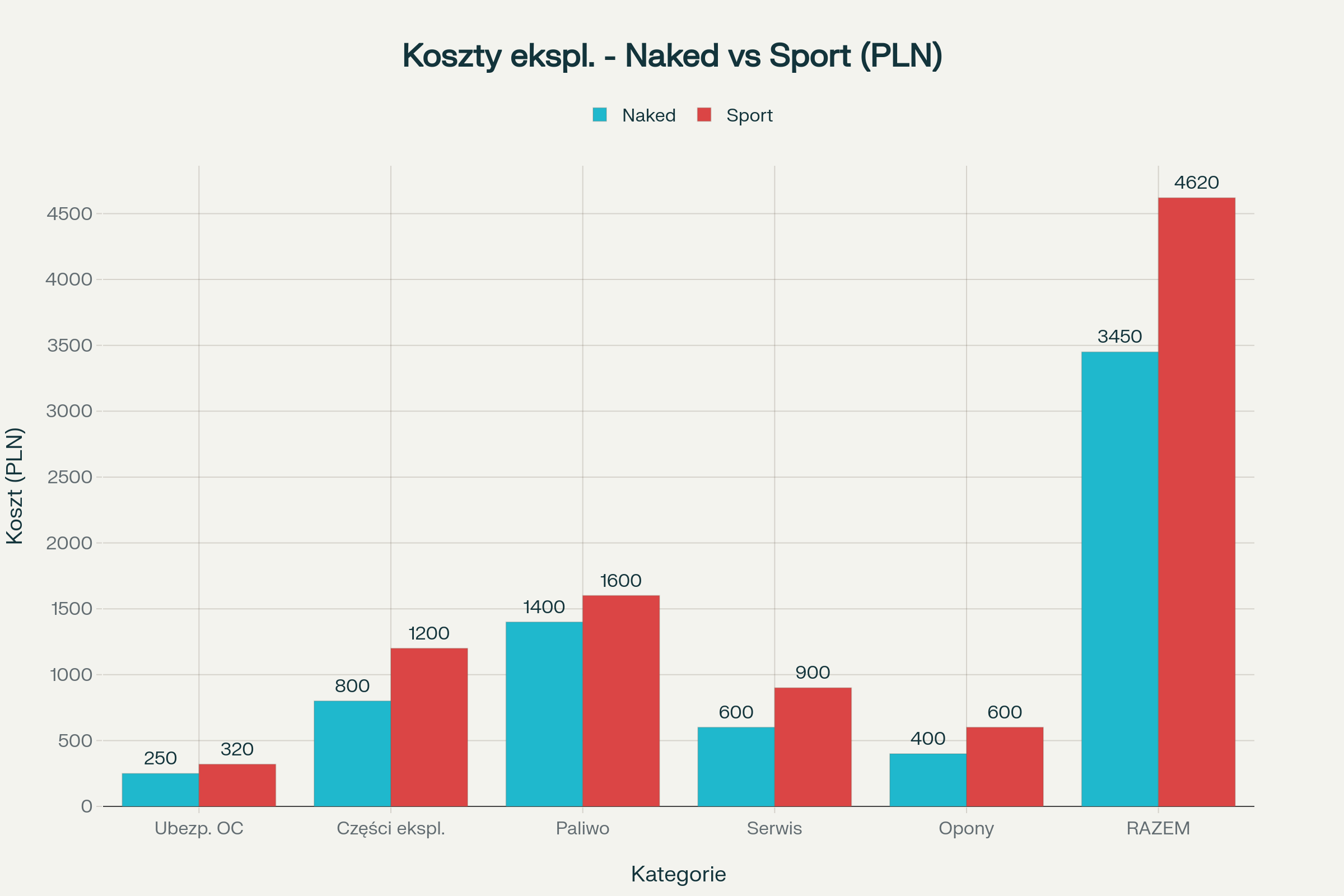 Porównanie rocznych kosztów eksploatacji motocykli typu naked i motocykli sportowych w PLN, z podziałem na kategorie kosztów