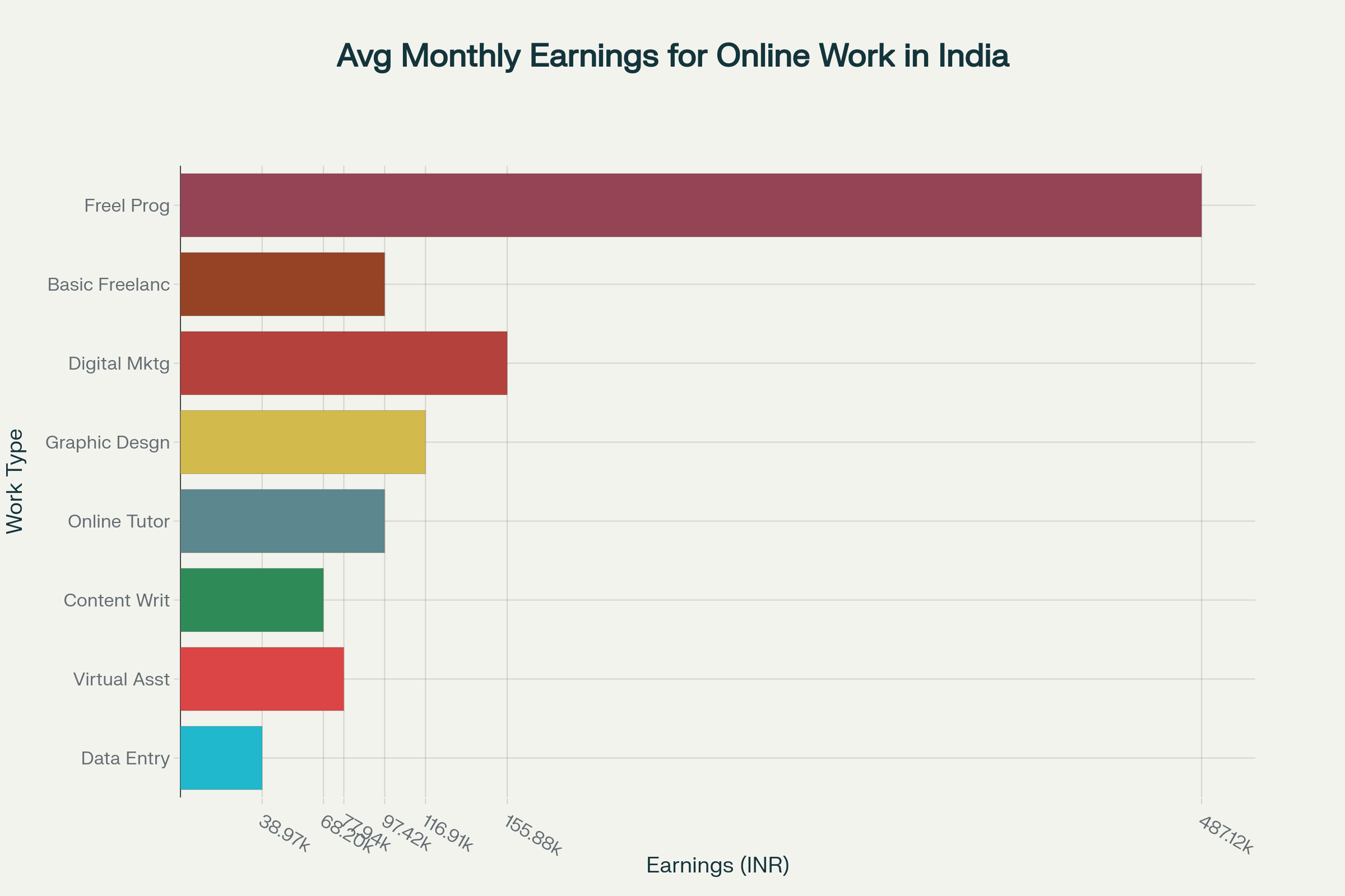Average monthly earnings for different types of online work in India, based on working 45 hours per week (9 hours daily, 5 days weekly) at current market rates
