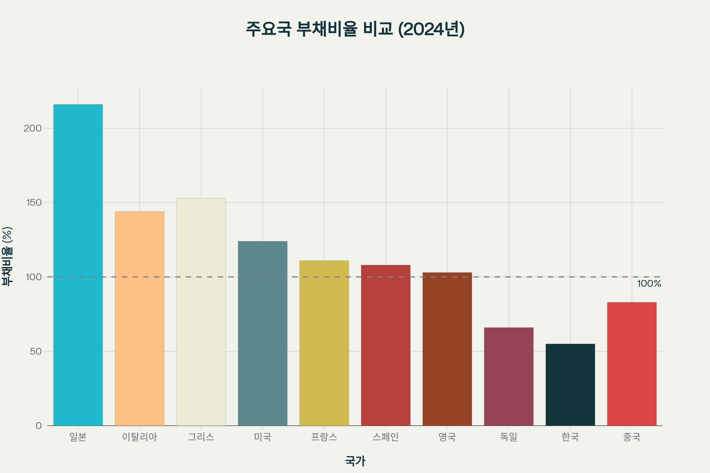 주요국 GDP 대비 국가부채 비율 비교 - 일본이 가장 높고 한국이 상대적으로 낮은 수준