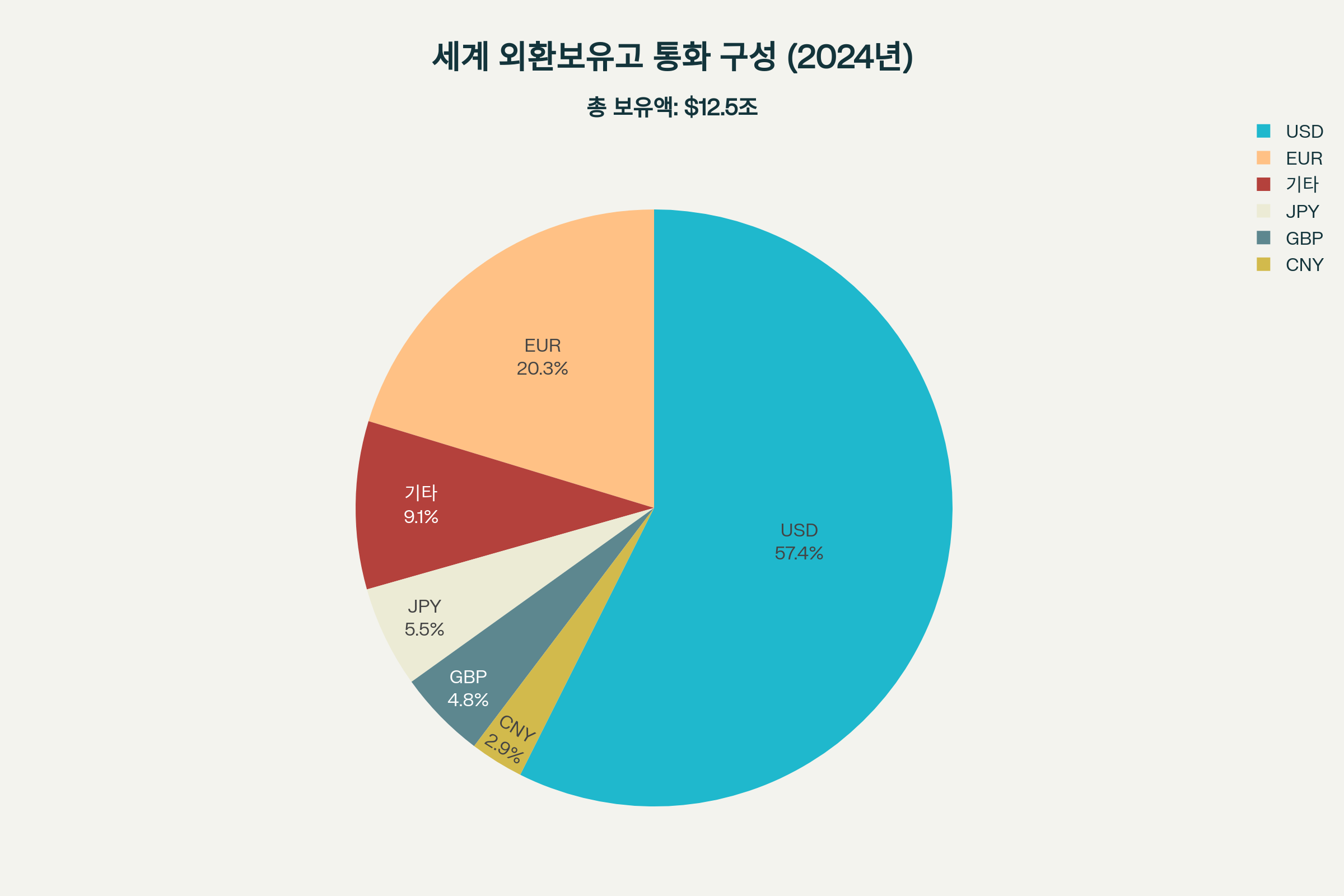 달러의 압도적인 기축통화 지위를 보여주는 세계 외환보유고 구성