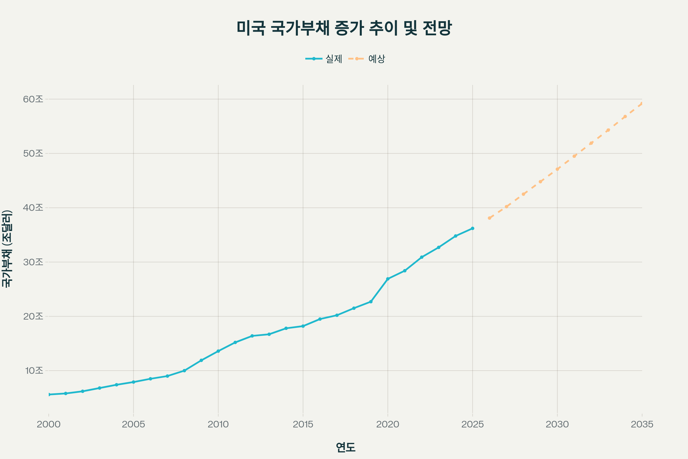 미국 국가부채의 급속한 증가와 향후 전망을 보여주는 차트