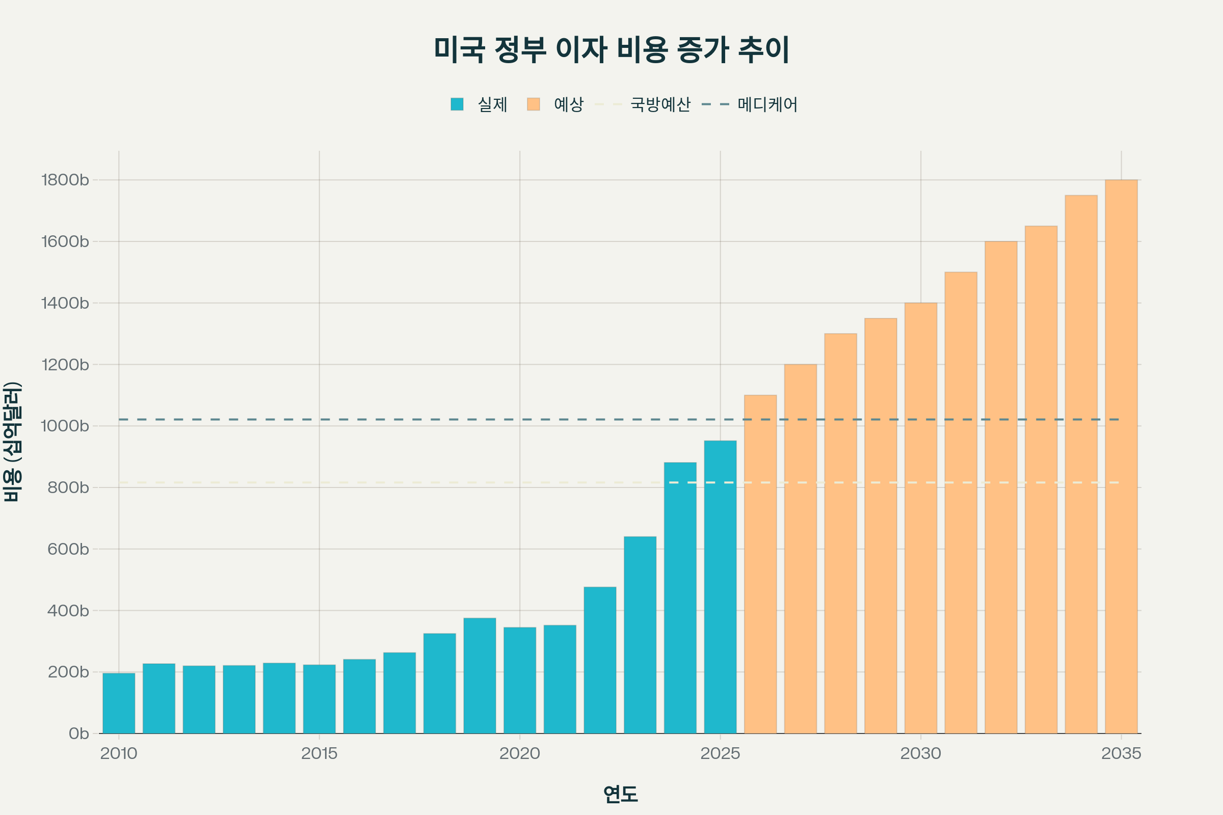 미국 정부의 이자 비용이 급속히 증가하여 국방비를 넘어서는 상황을 보여주는 차트