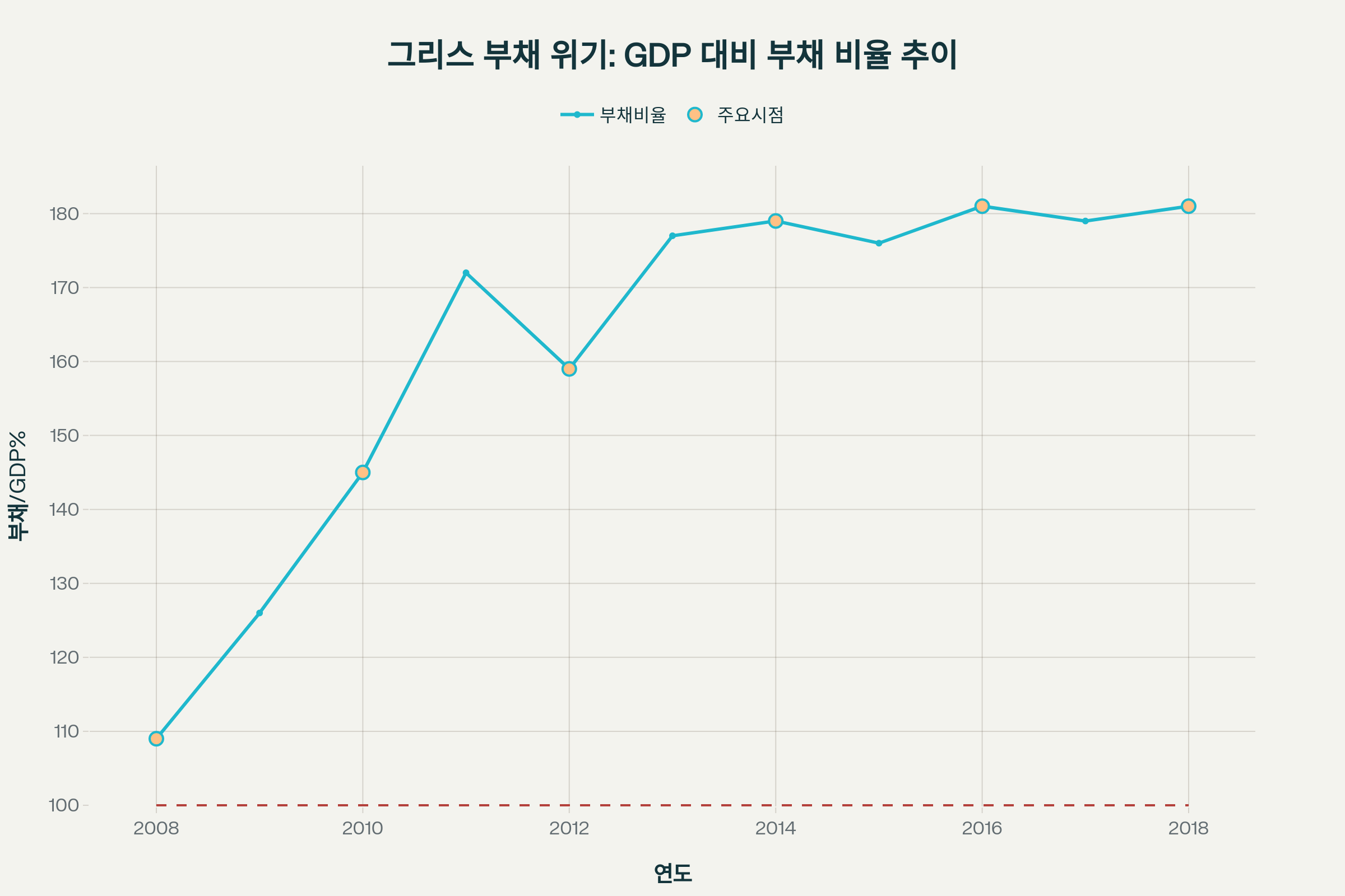 그리스 부채 위기의 심각성을 보여주는 GDP 대비 부채 비율 추이