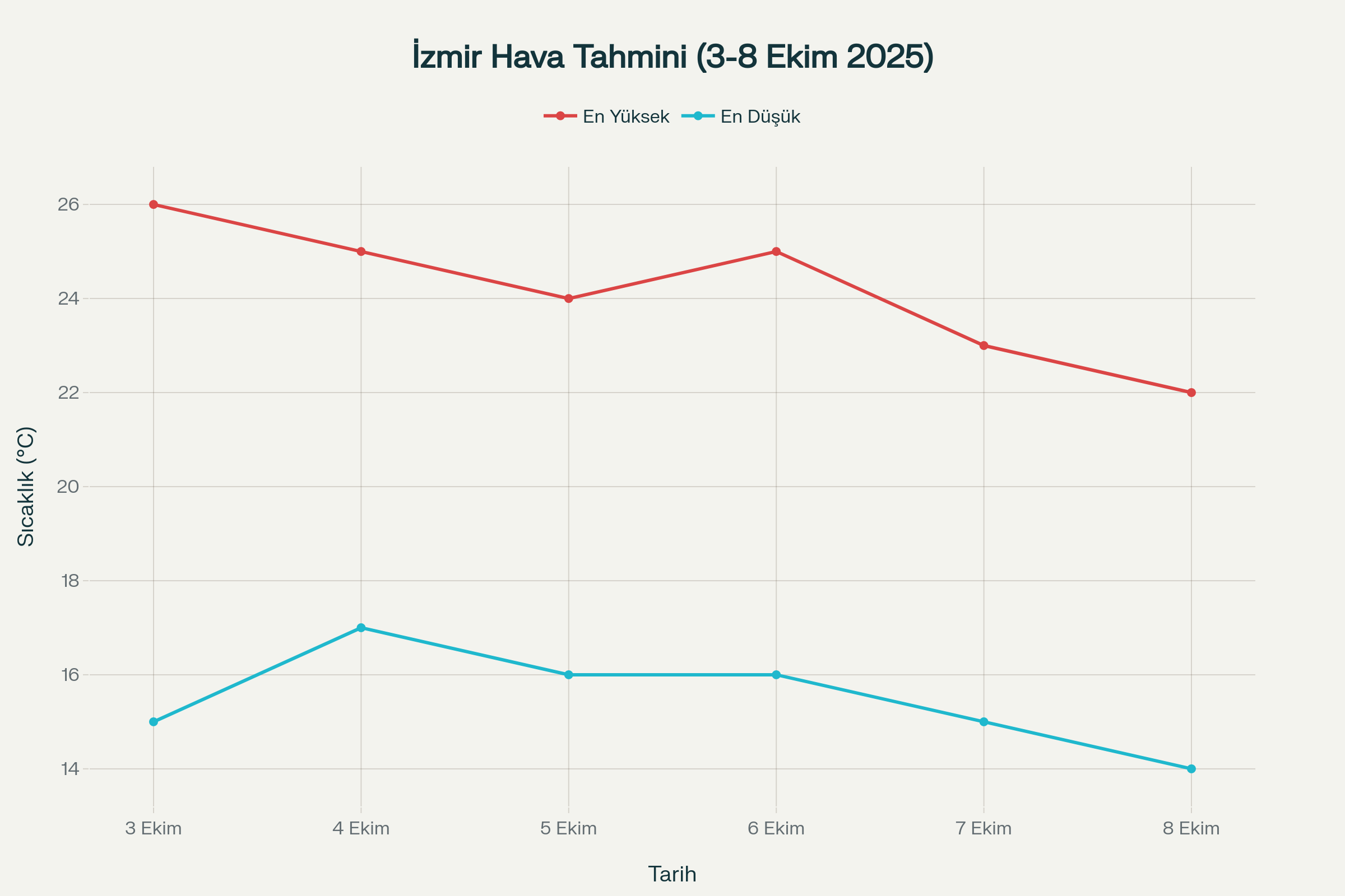 İzmir'de 3-8 Ekim 2025 arasında beklenen günlük en yüksek ve en düşük sıcaklıklar
