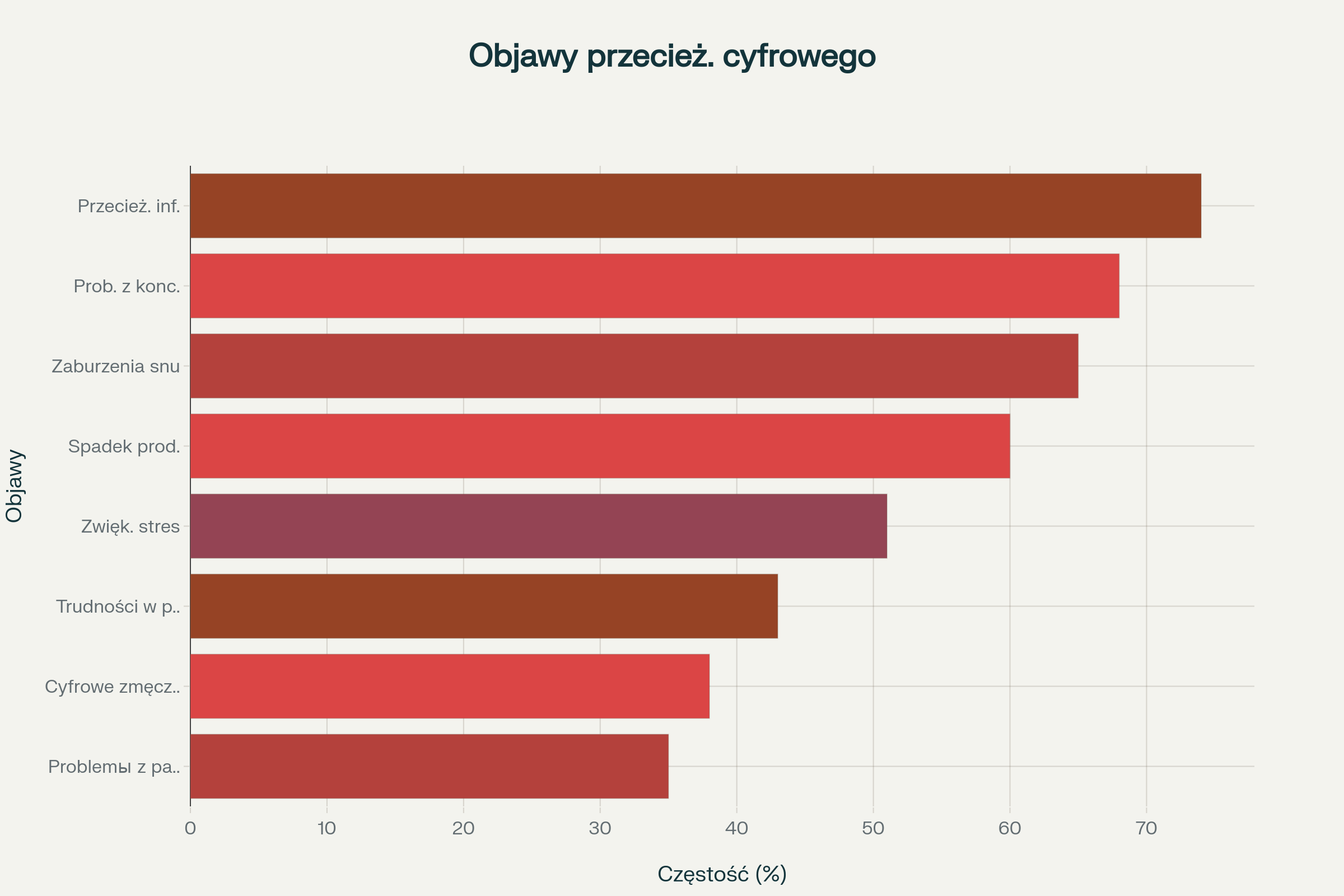 Objawy przeciążenia cyfrowego - analiza częstotliwości występowania problemów związanych z nadmiernym korzystaniem z technologii cyfrowych