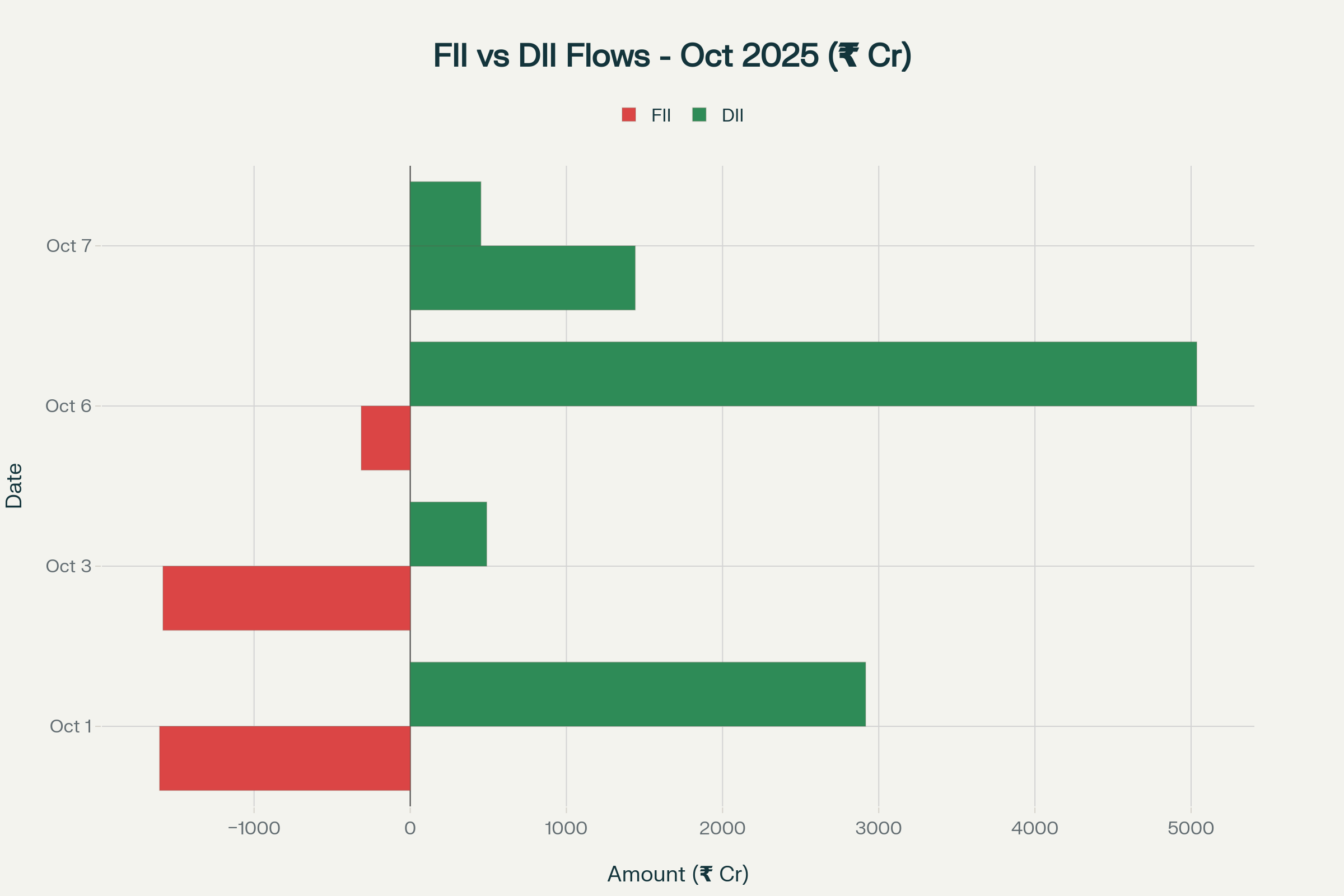 Institutional flow patterns showing FII turnaround and consistent DII support