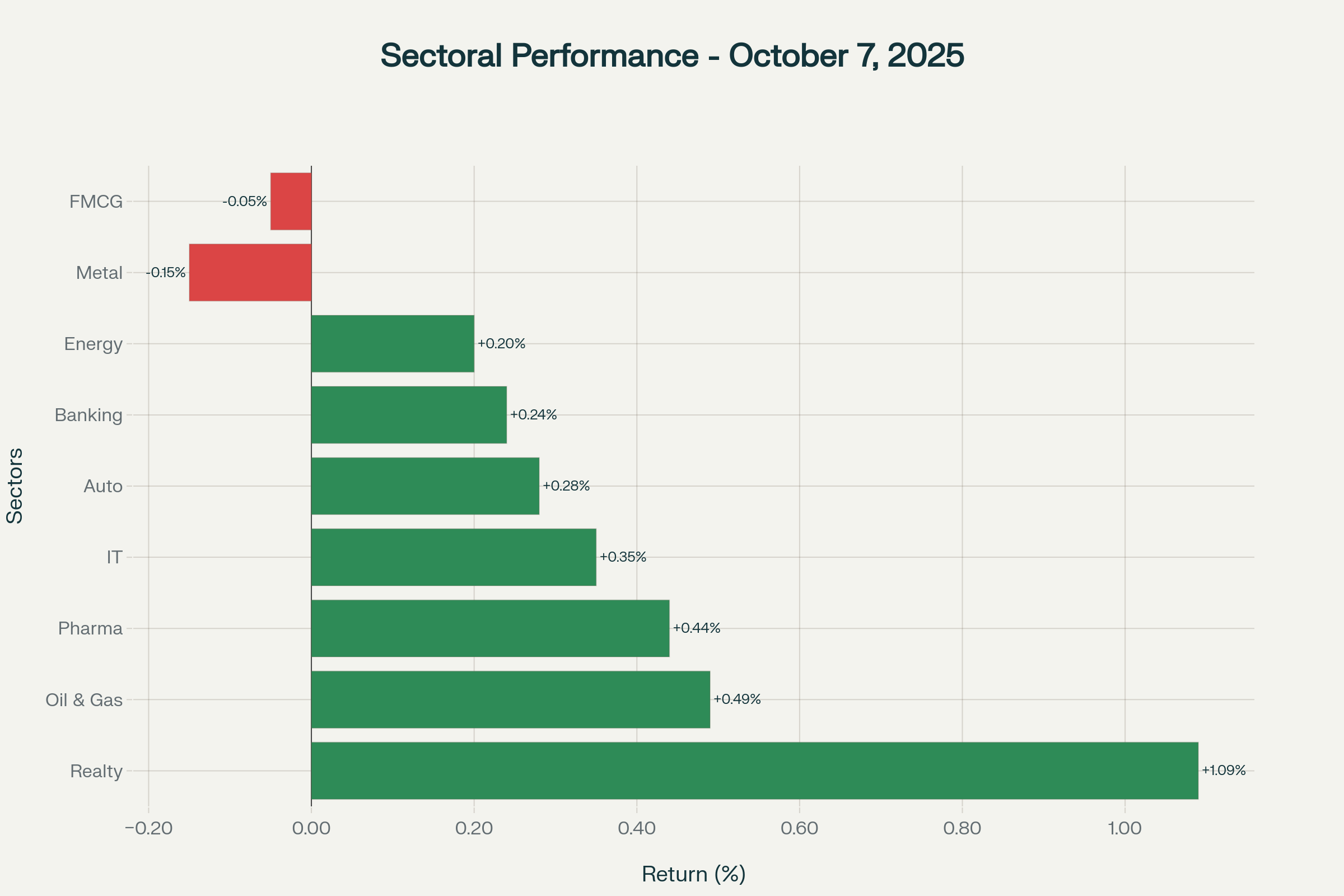 Broad-based sectoral gains led by realty and energy-related sectors