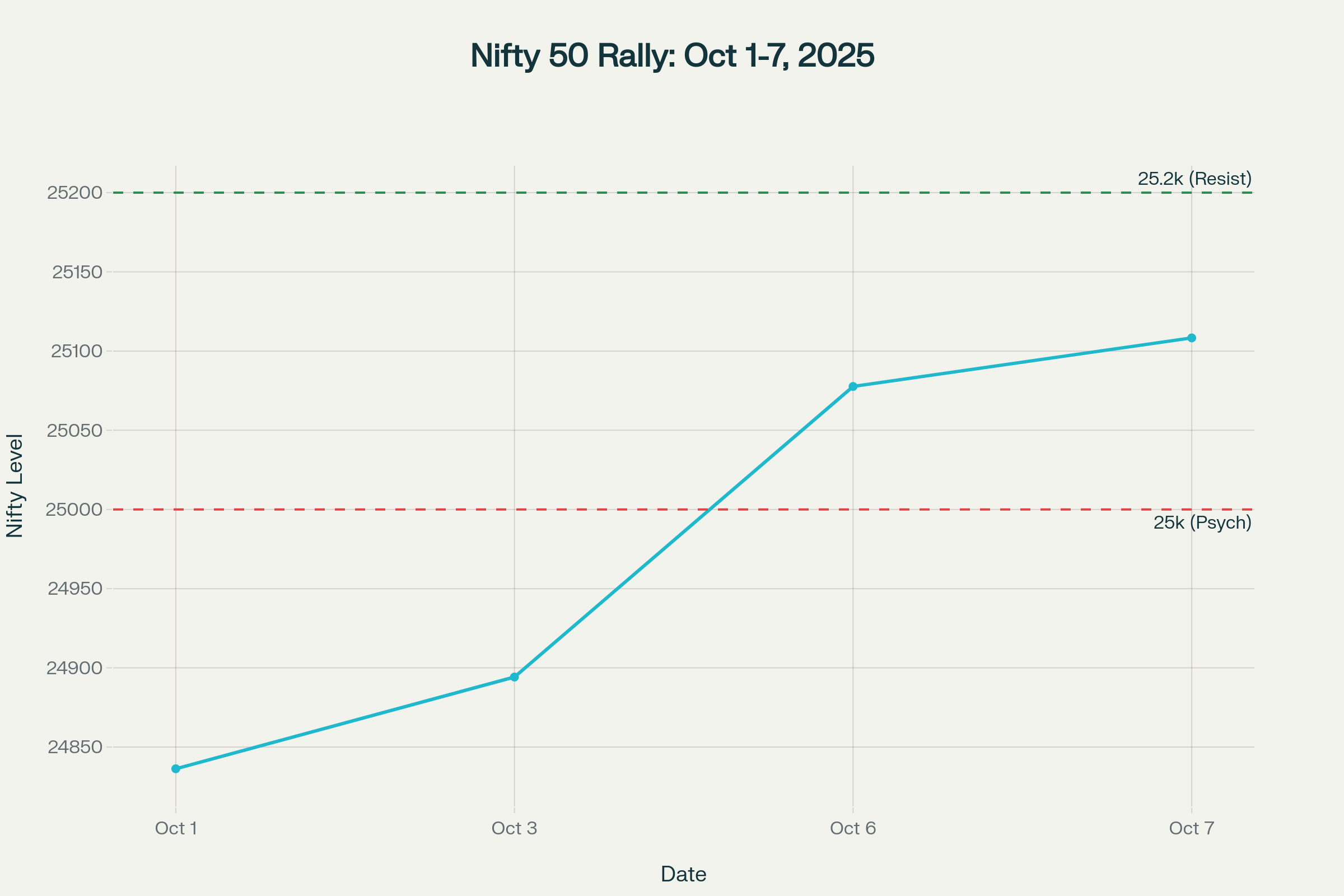 Nifty 50 steady recovery showing four consecutive sessions of gains