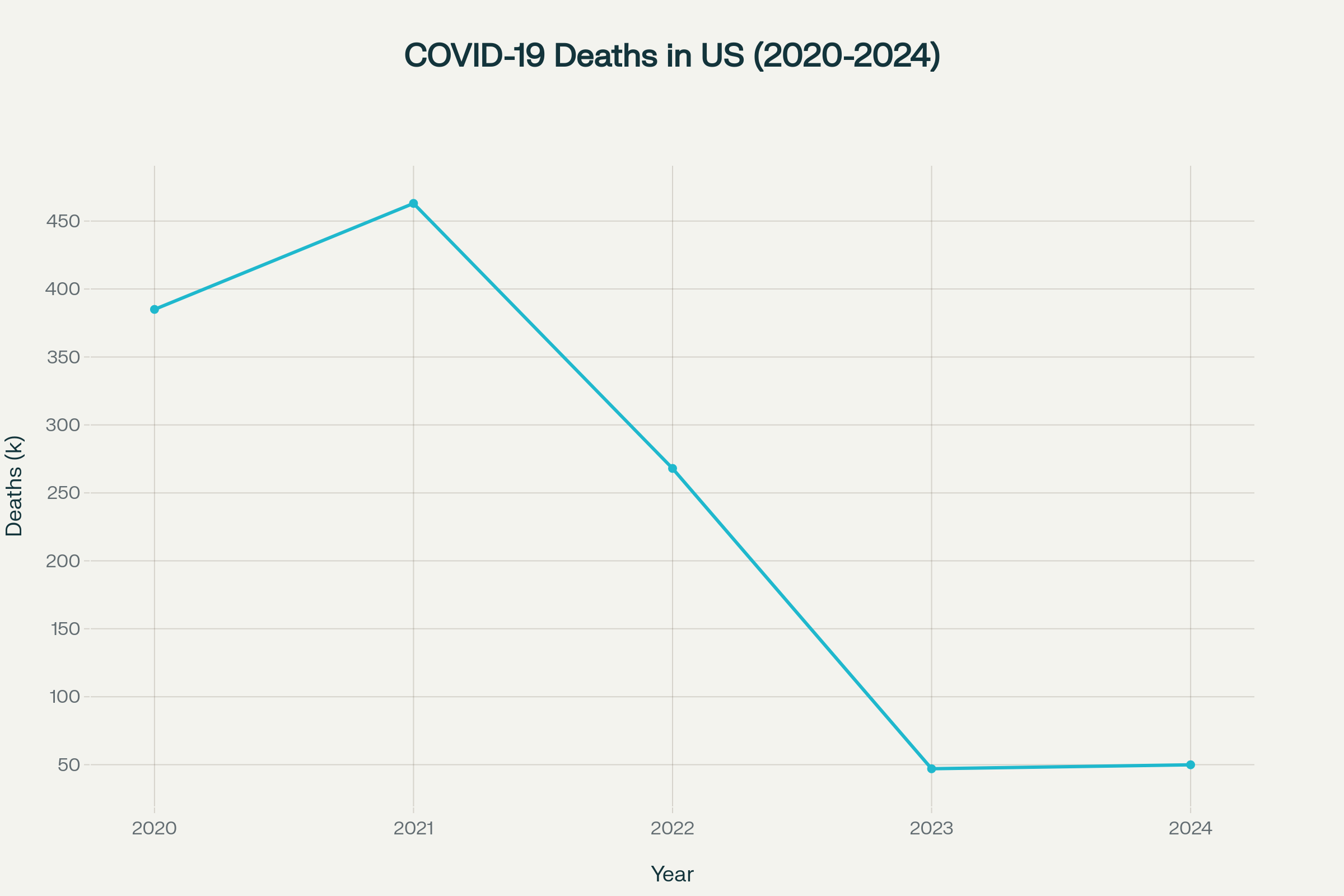 COVID-19 deaths in the United States declined dramatically from their 2021 peak, dropping out of the top 10 causes of death by 2024