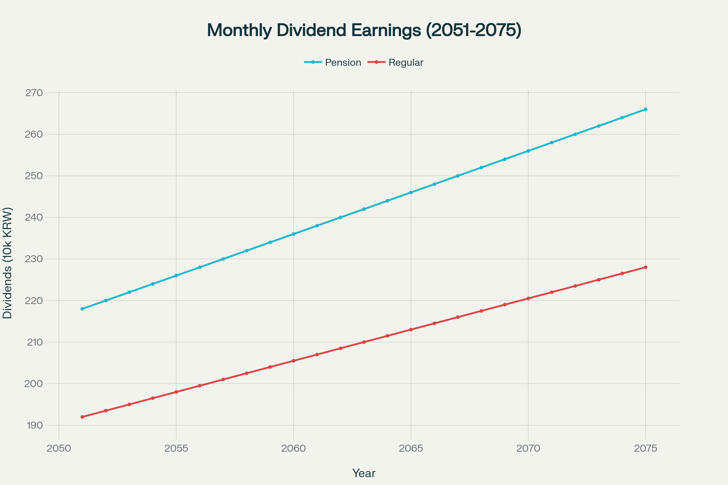 연금계좌와 일반계좌 월 배당금 비교