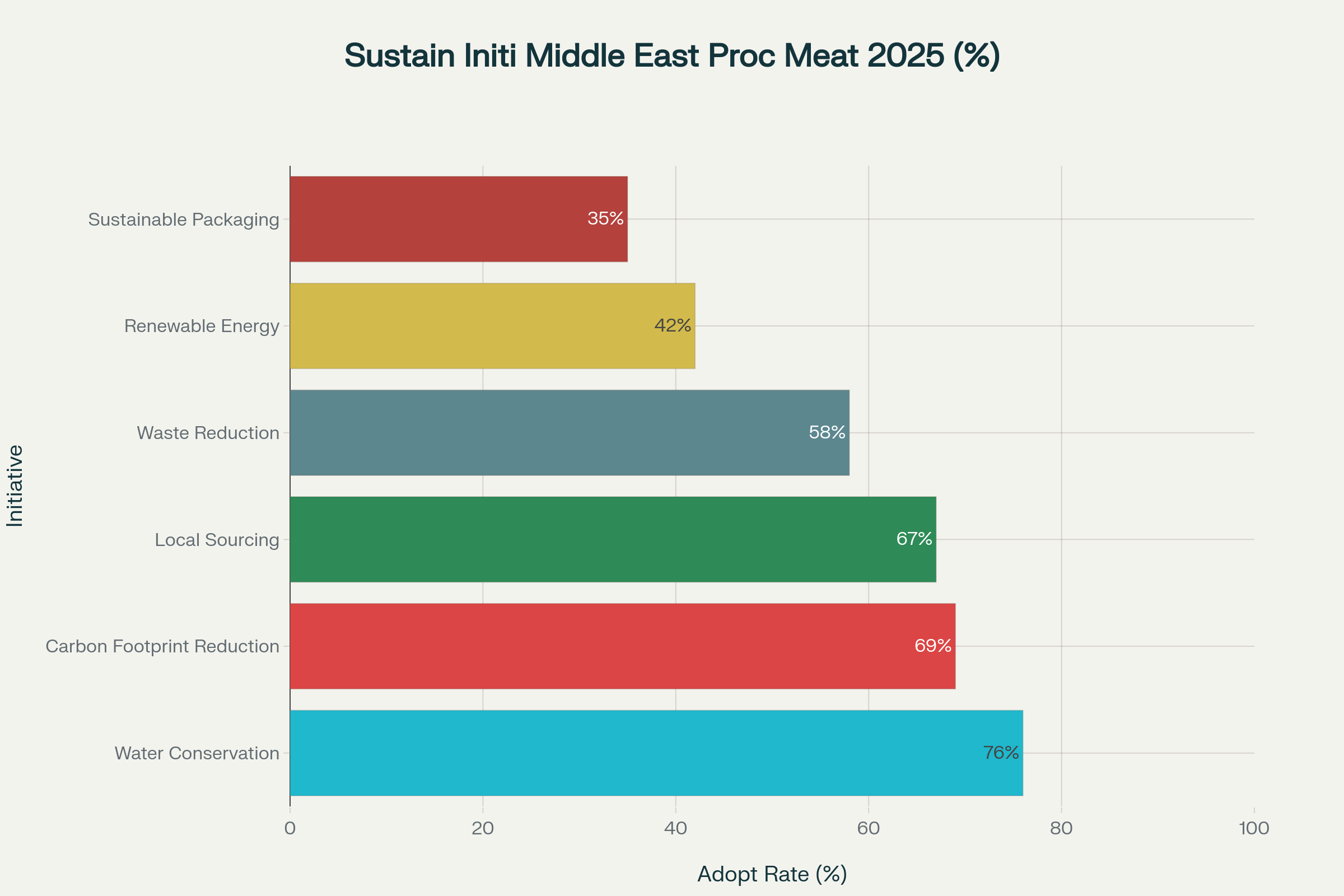 304a19df Middle East Processed Meat Products Market: Complete Strategic Analysis for Q2 2025 & Beyond
