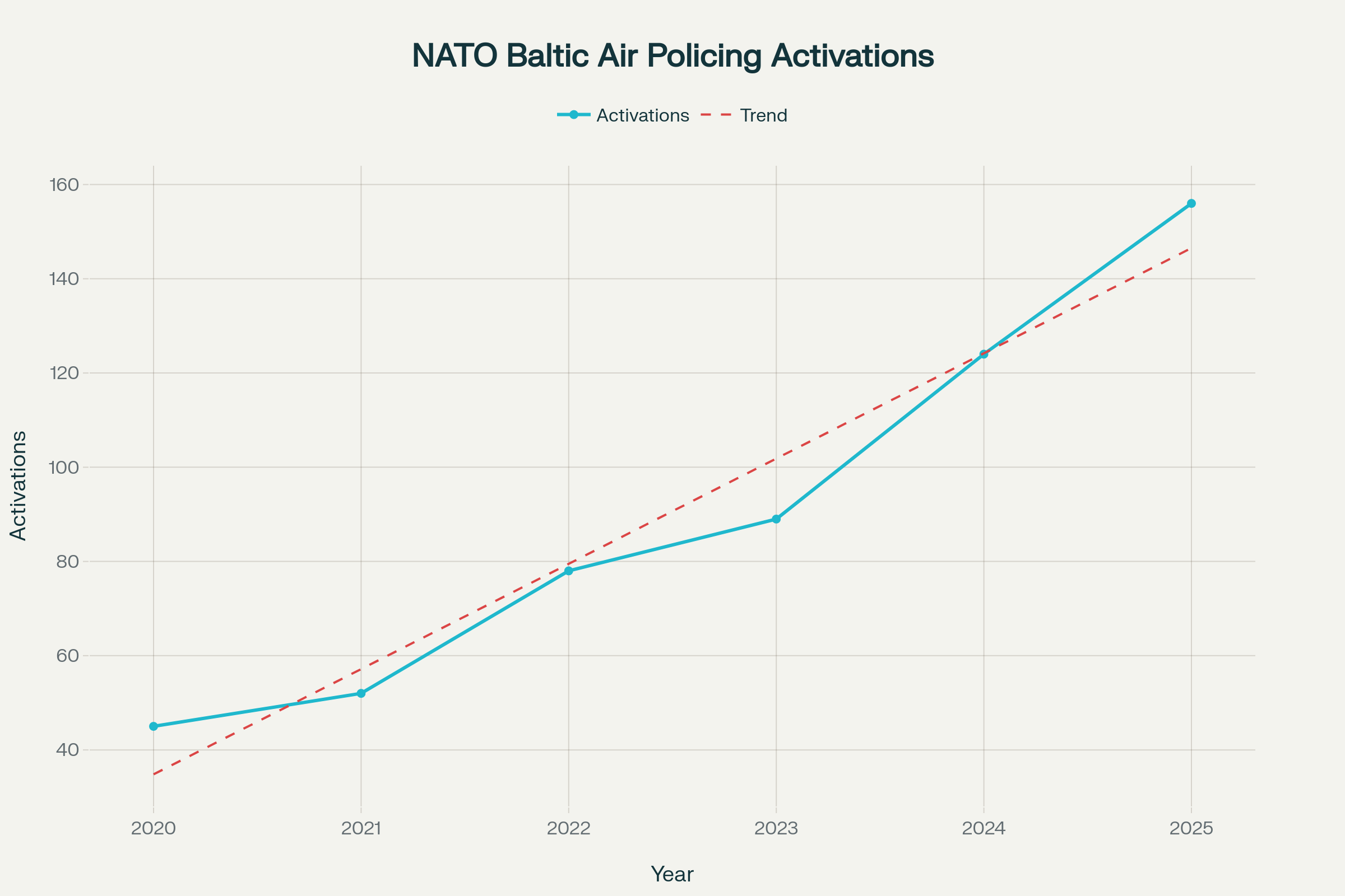 NATO Baltic Air Policing Quick Reaction Alert activations have increased dramatically, reaching record levels in 2025