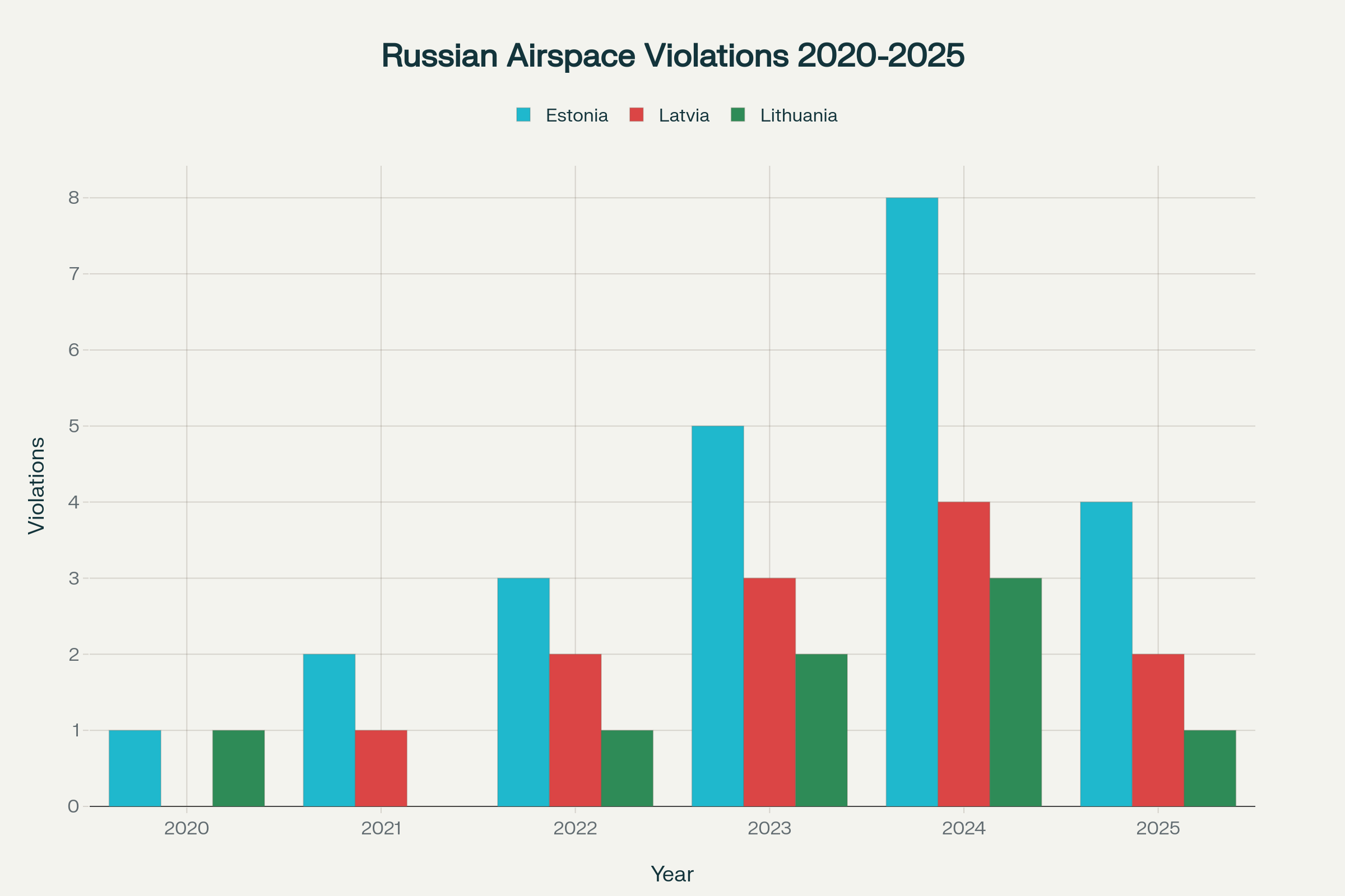 Russian airspace violations in Baltic NATO states show escalating pattern, with Estonia experiencing the highest number of incidents