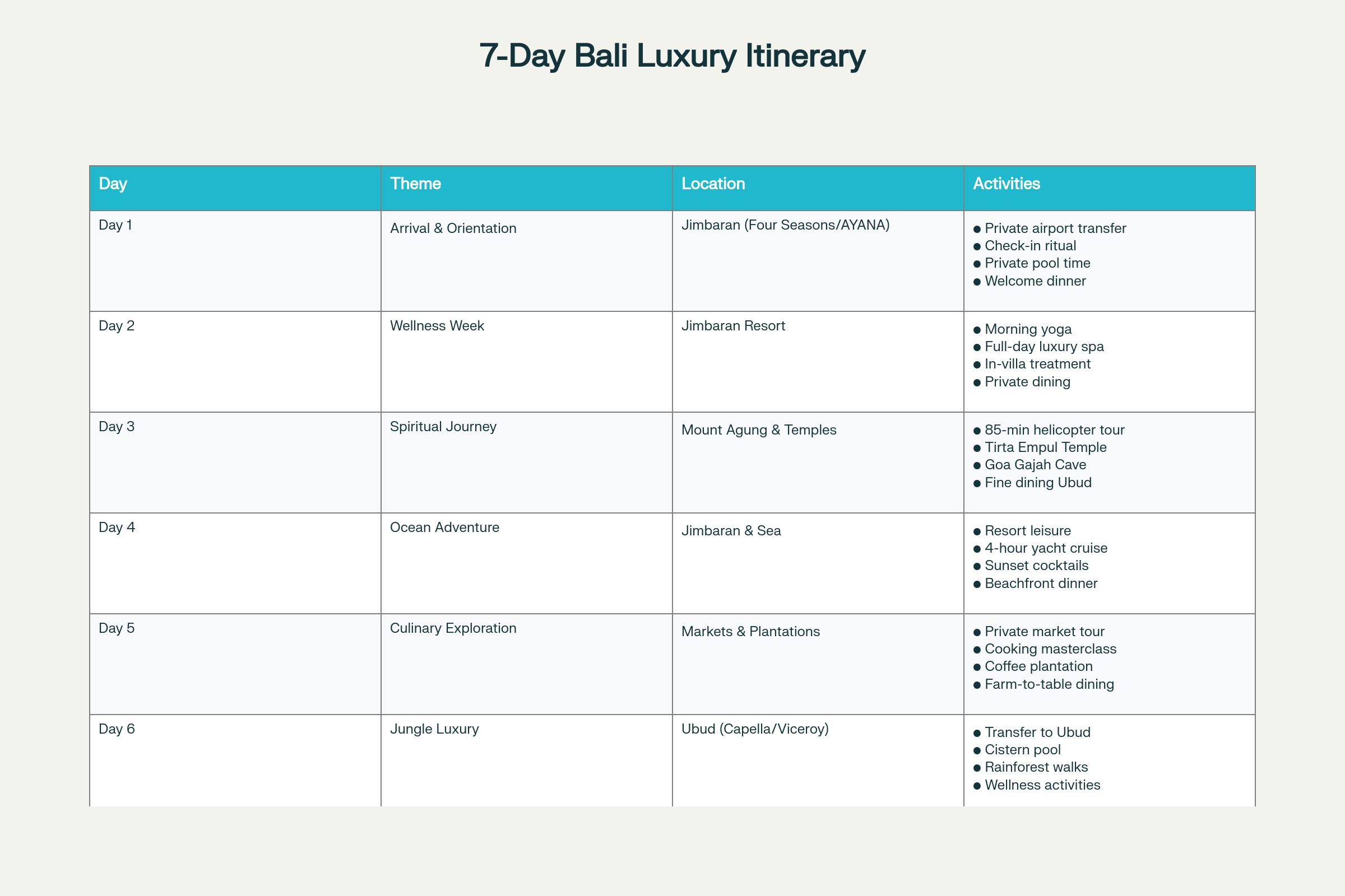 7-Day Bali Luxury Itinerary Overview