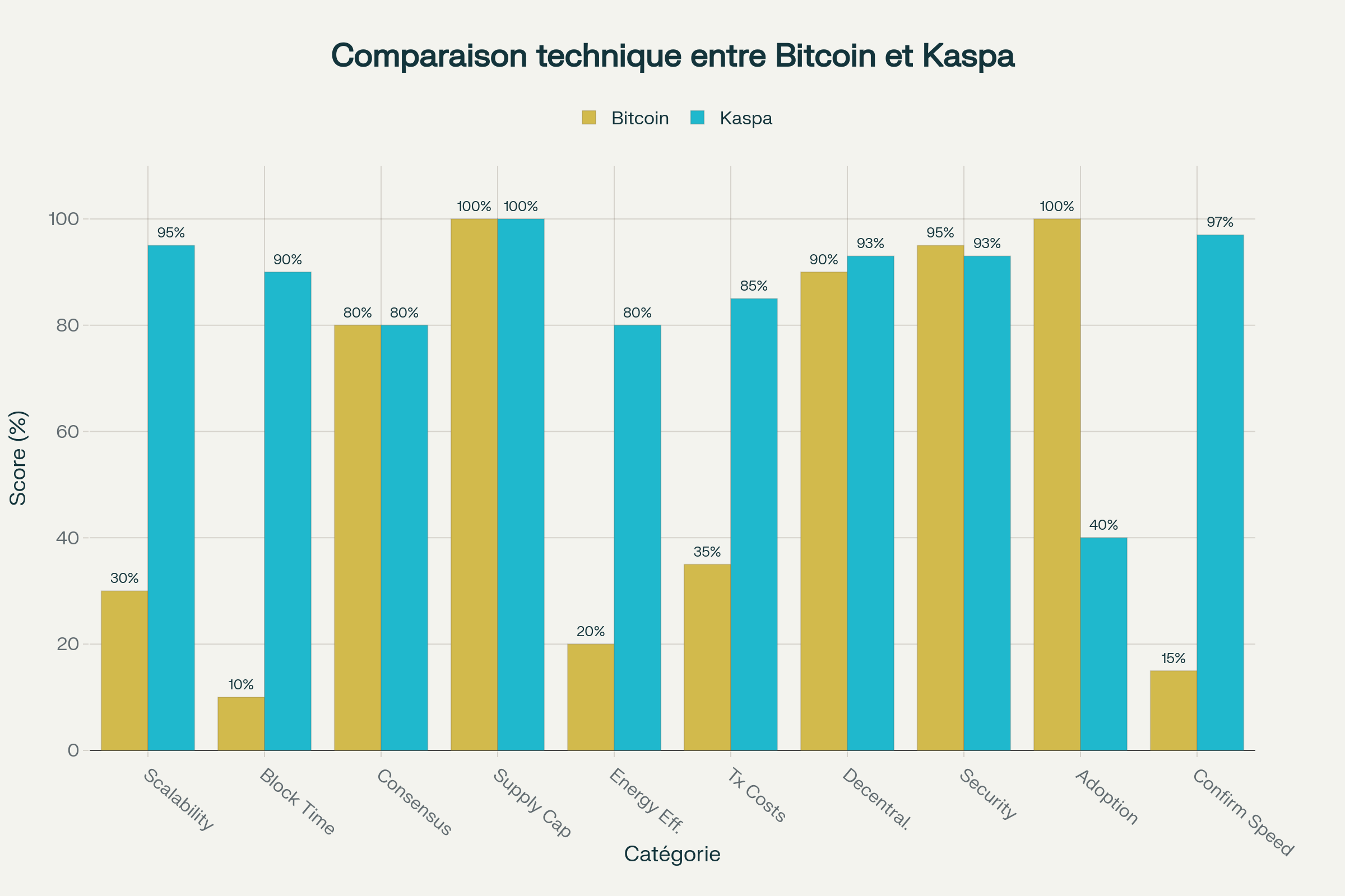 Comparaison technique entre Bitcoin et Kaspa sur des critÚres clés
