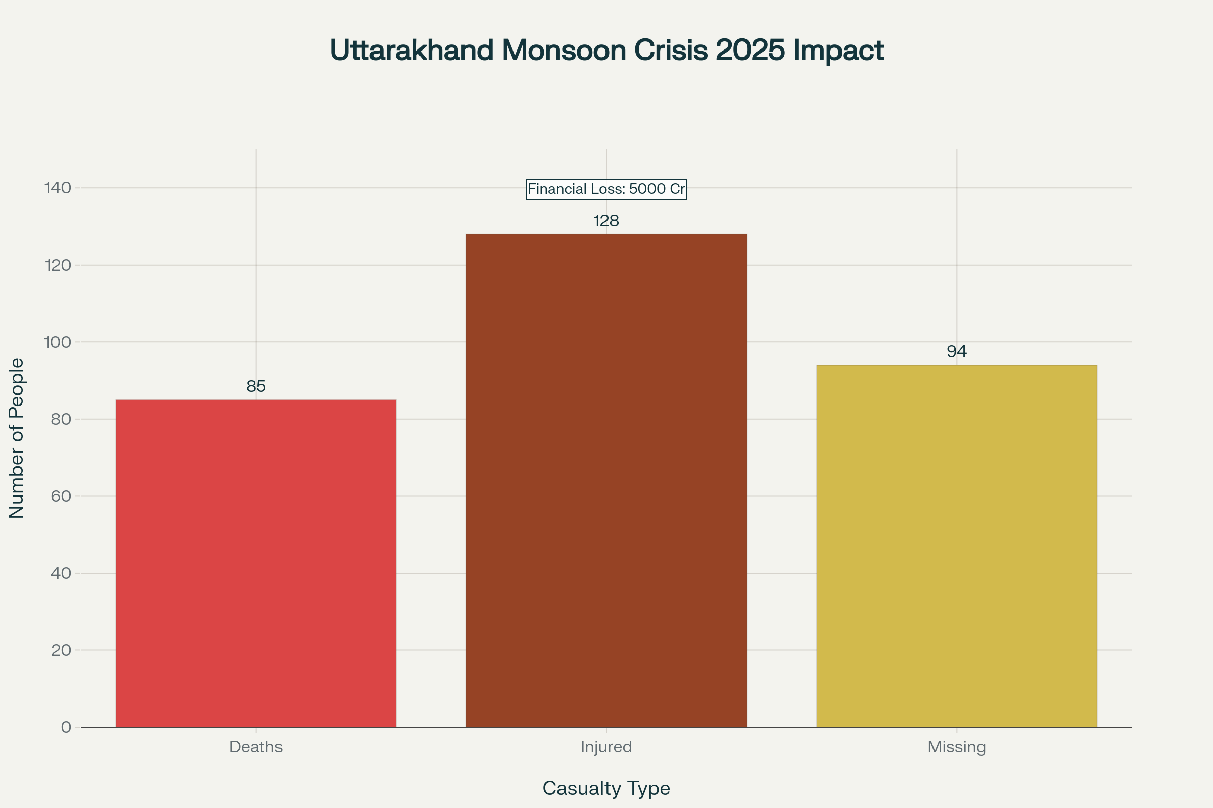 Uttarakhand Monsoon Crisis 2025: Comprehensive impact assessment showing casualties and economic losses