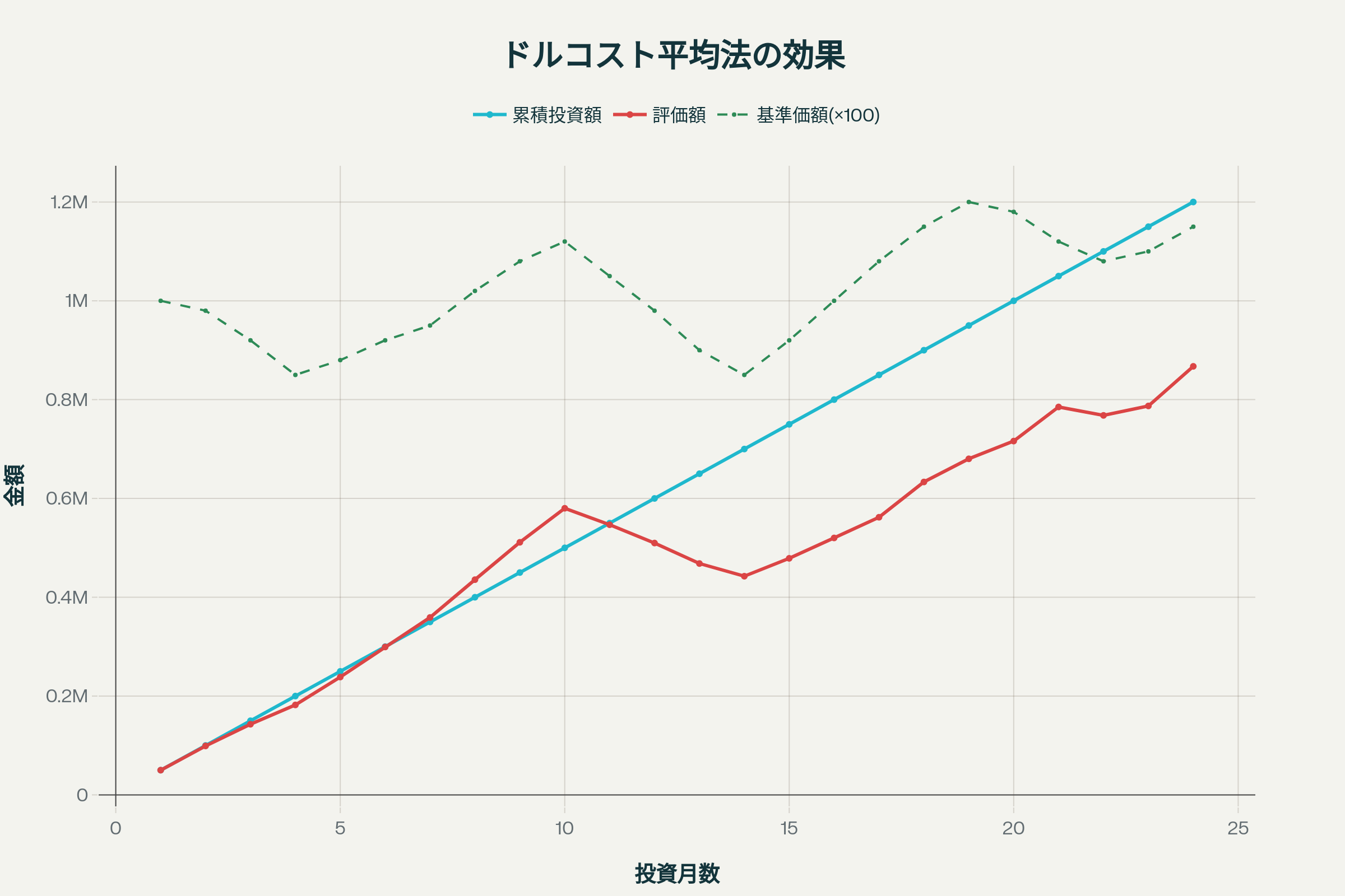 ドルコスト平均法による投資効果：24ヶ月間のシミュレーション