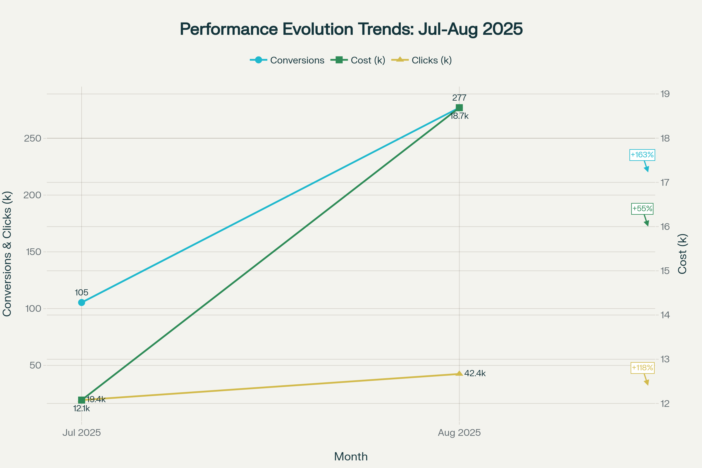 Performance trends showing exceptional 162.9% conversion growth and 41.1% efficiency improvement