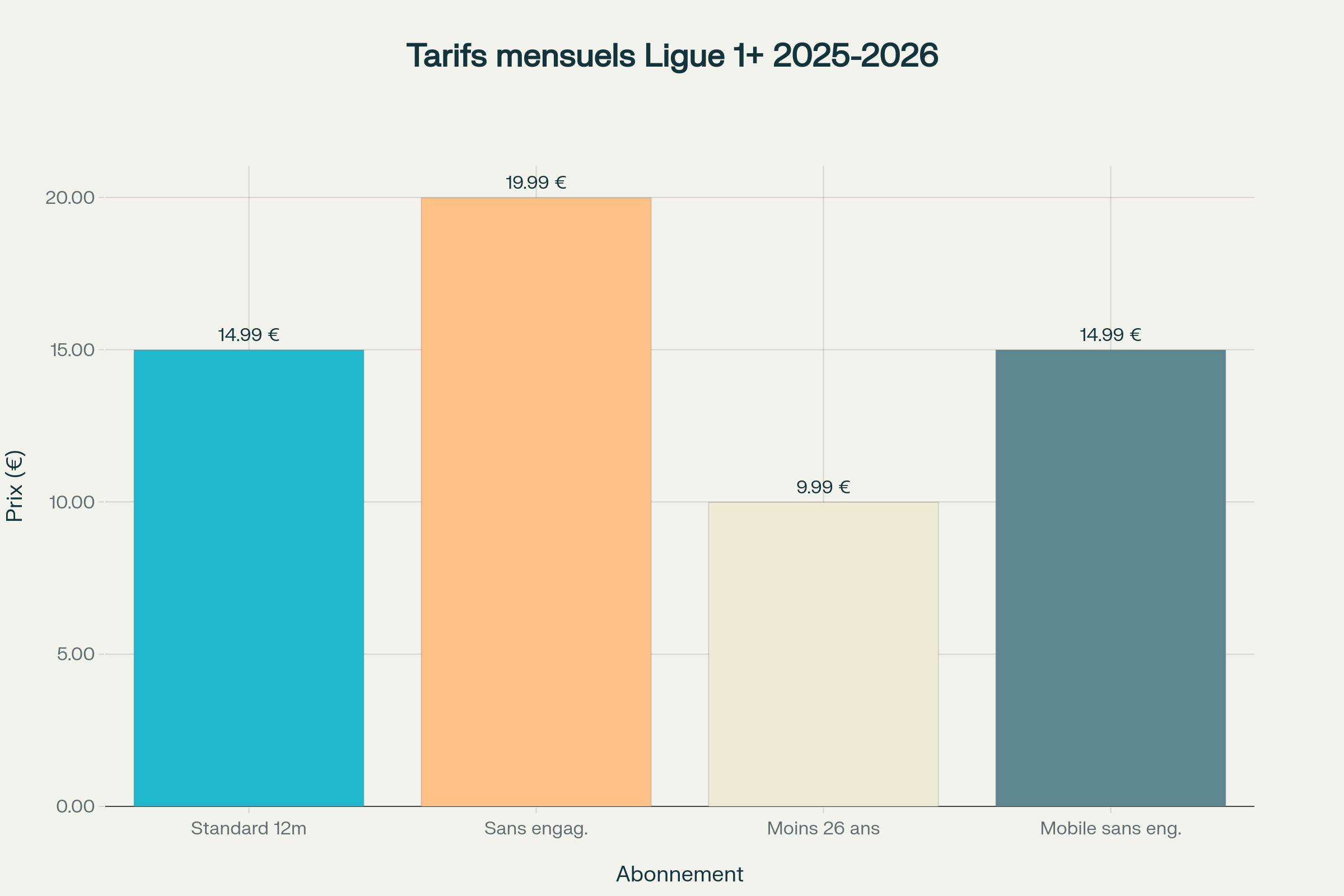 Graphique des tarifs des abonnements Ligue 1+ pour la saison 2025-2026