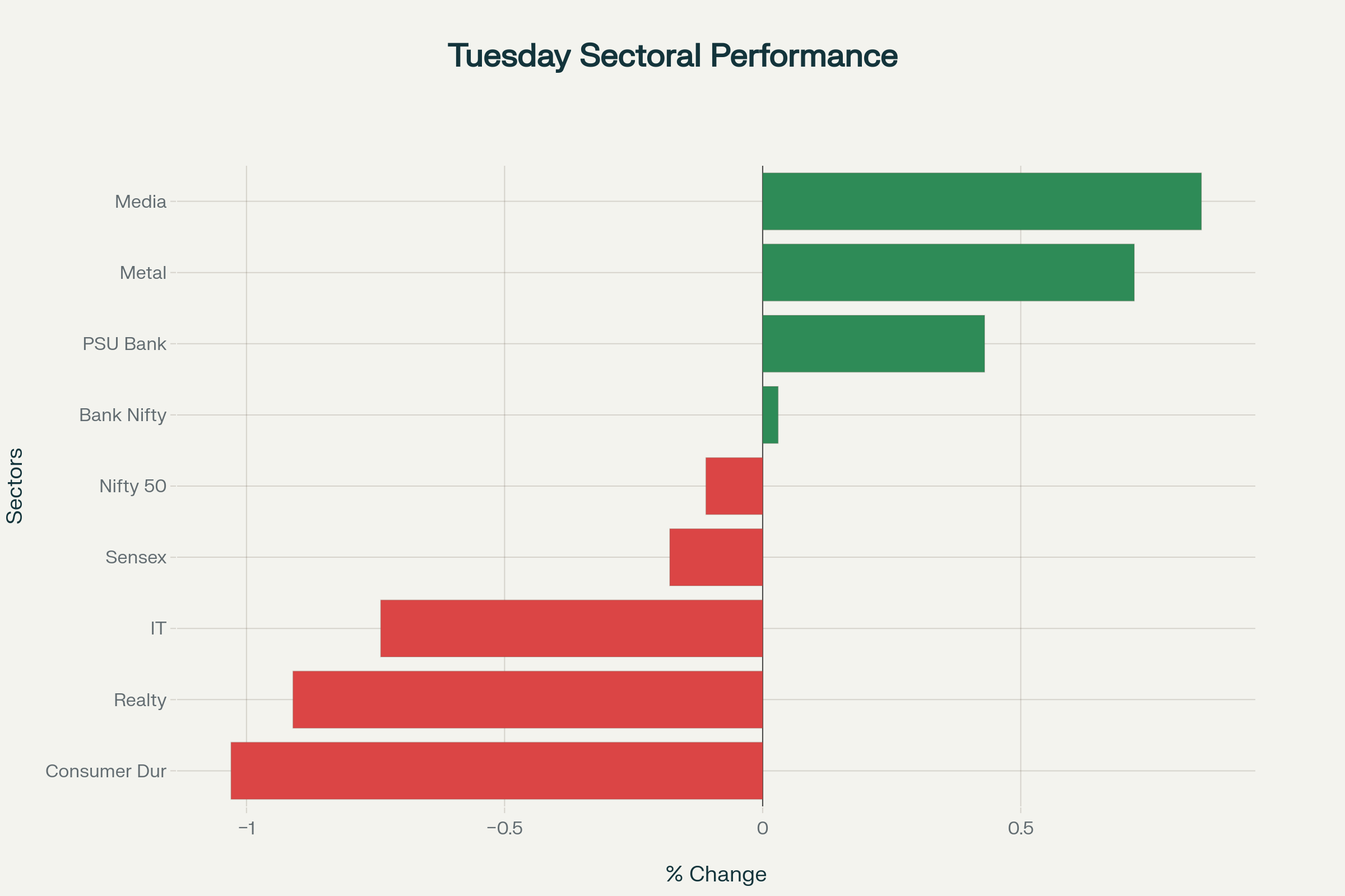 Mixed sectoral performance on expiry day with cyclicals outperforming consumption and IT stocks