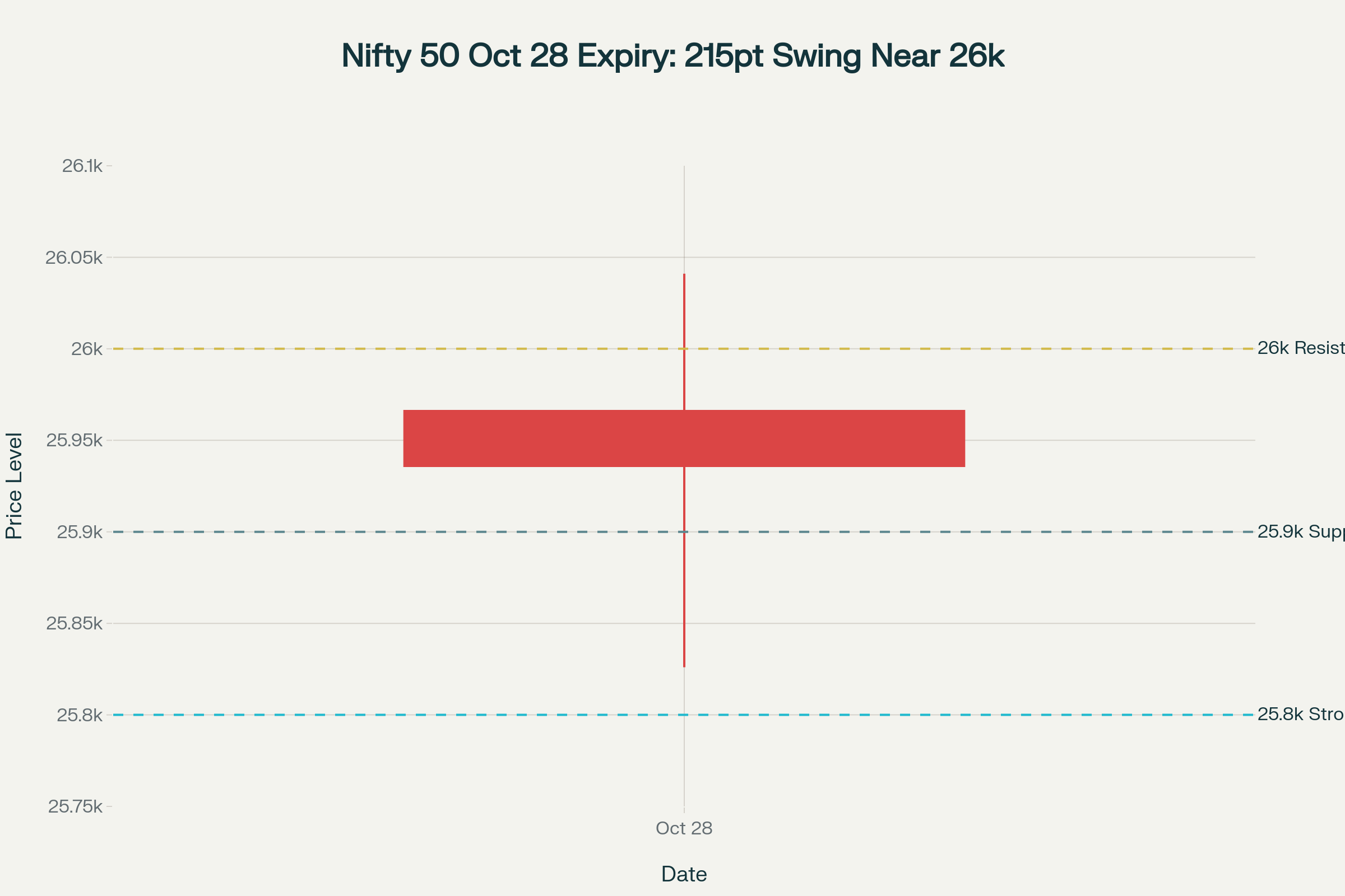 Nifty 50 witnesses 215-point intraday volatility on expiry day, closing below 26,000 resistance