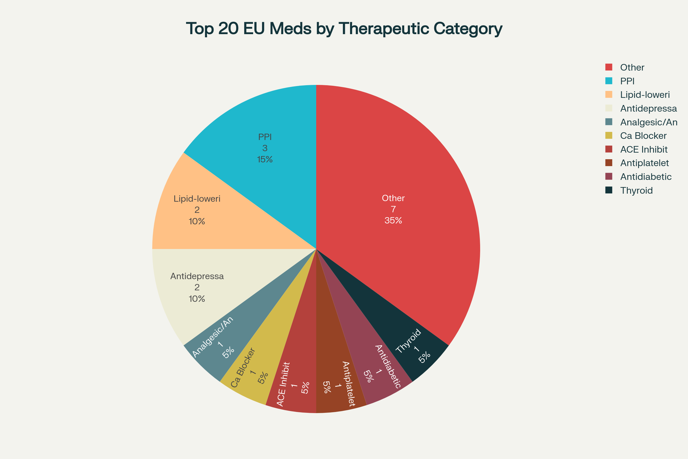 Therapeutic Category Distribution Among Top 20 Prescribed Medications in Western Europe