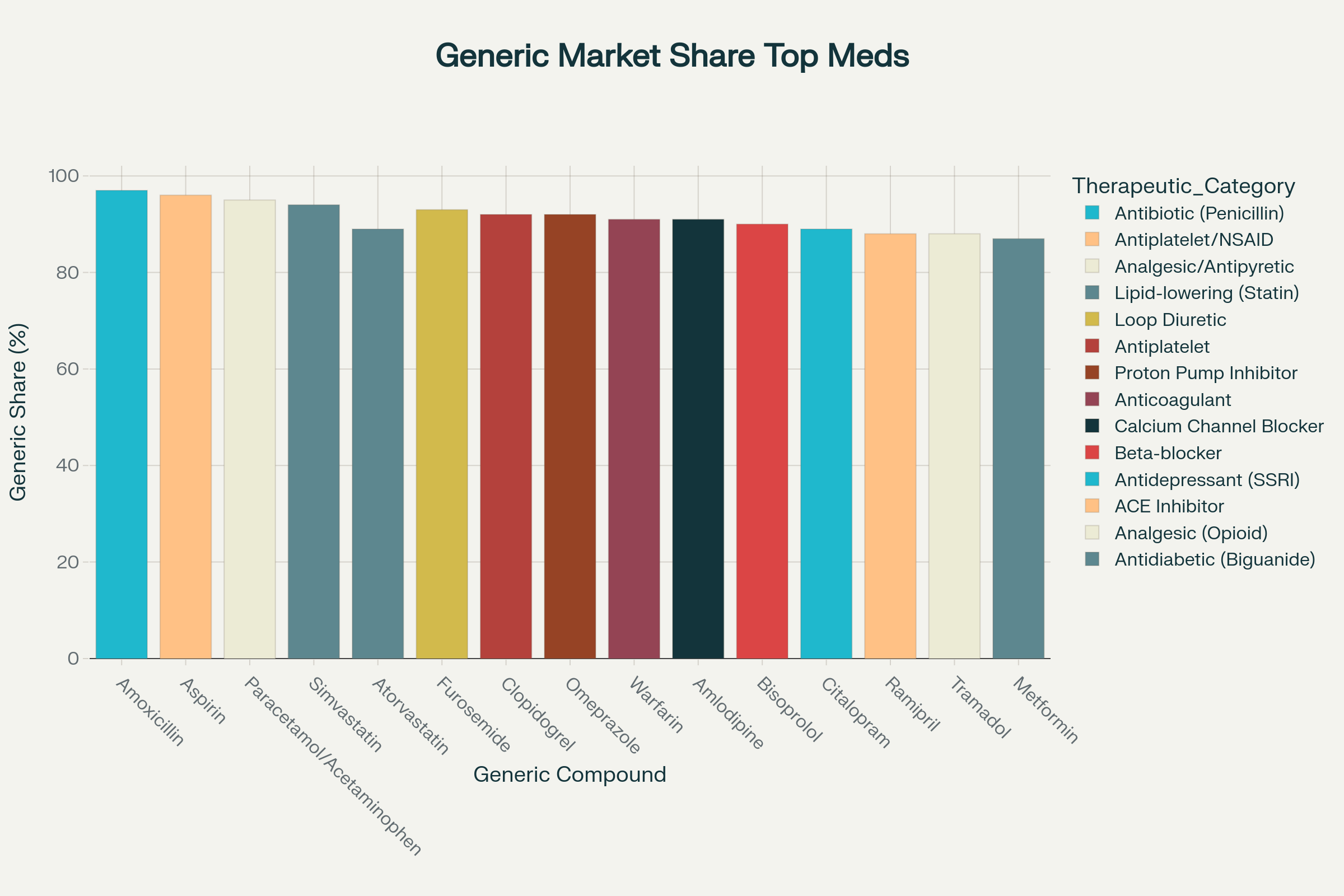 Generic Market Share Percentages for Top Prescribed Medications in Western Europe