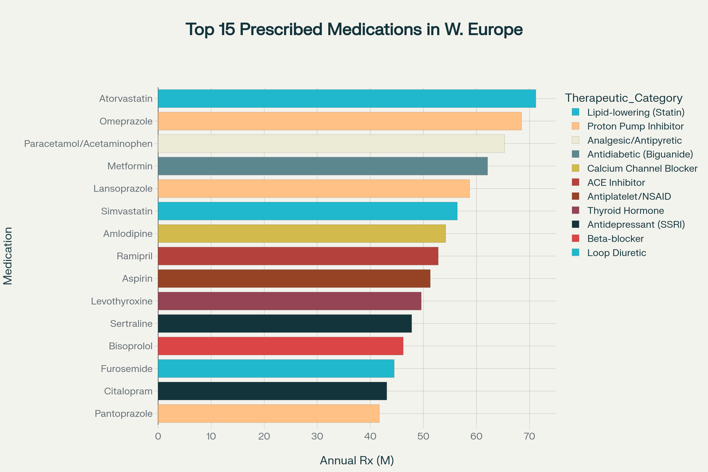 Top 15 Most Prescribed Medications in Western Europe by Annual Prescription Volume