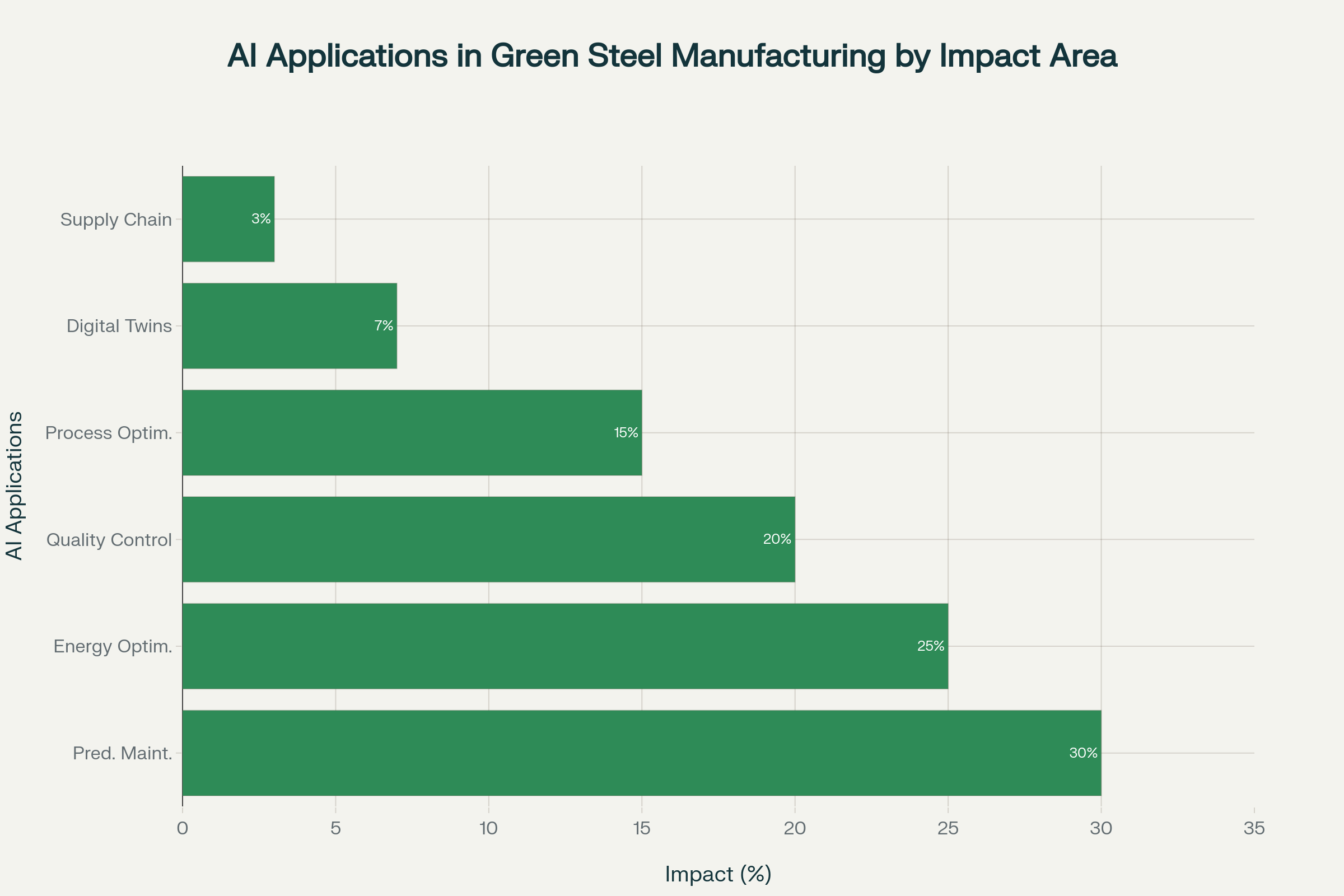 Distribution of AI applications in green steel manufacturing showing predictive maintenance and energy optimization as the highest impact areas