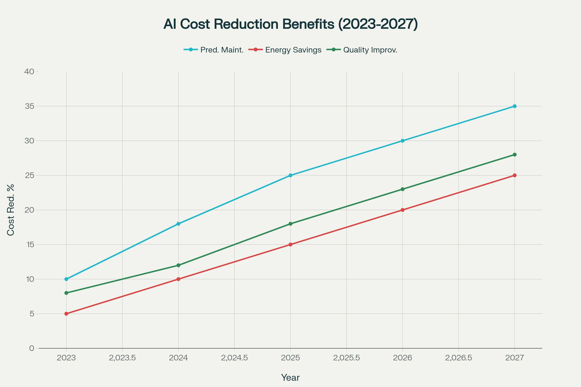 Timeline showing projected cost reduction percentages from AI implementation across three key areas: predictive maintenance, energy savings, and quality improvement from 2023 to 2027