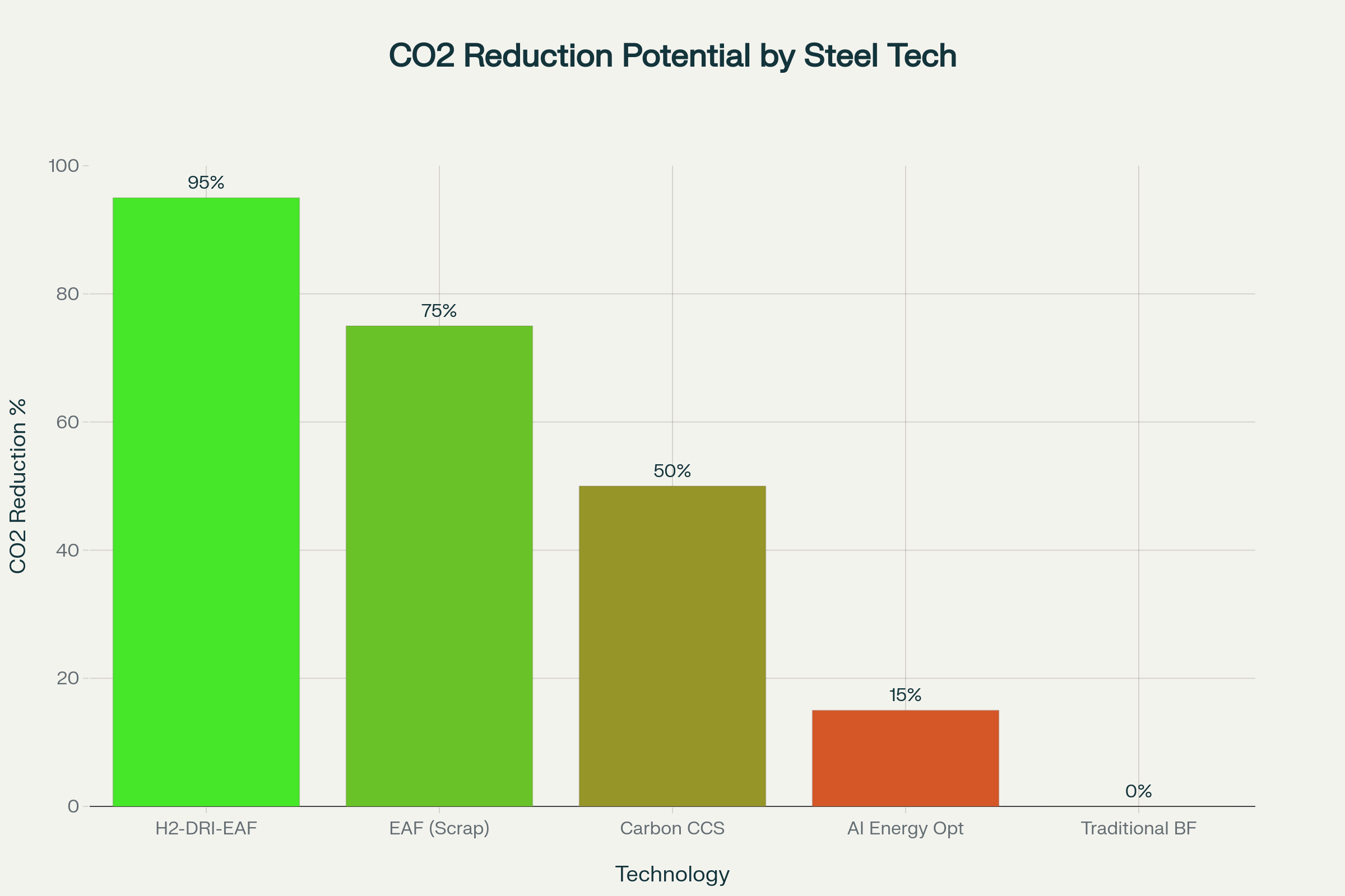 Comparison of CO2 emission reduction potential across different steel production technologies, with hydrogen-based methods showing the highest reduction at 95%