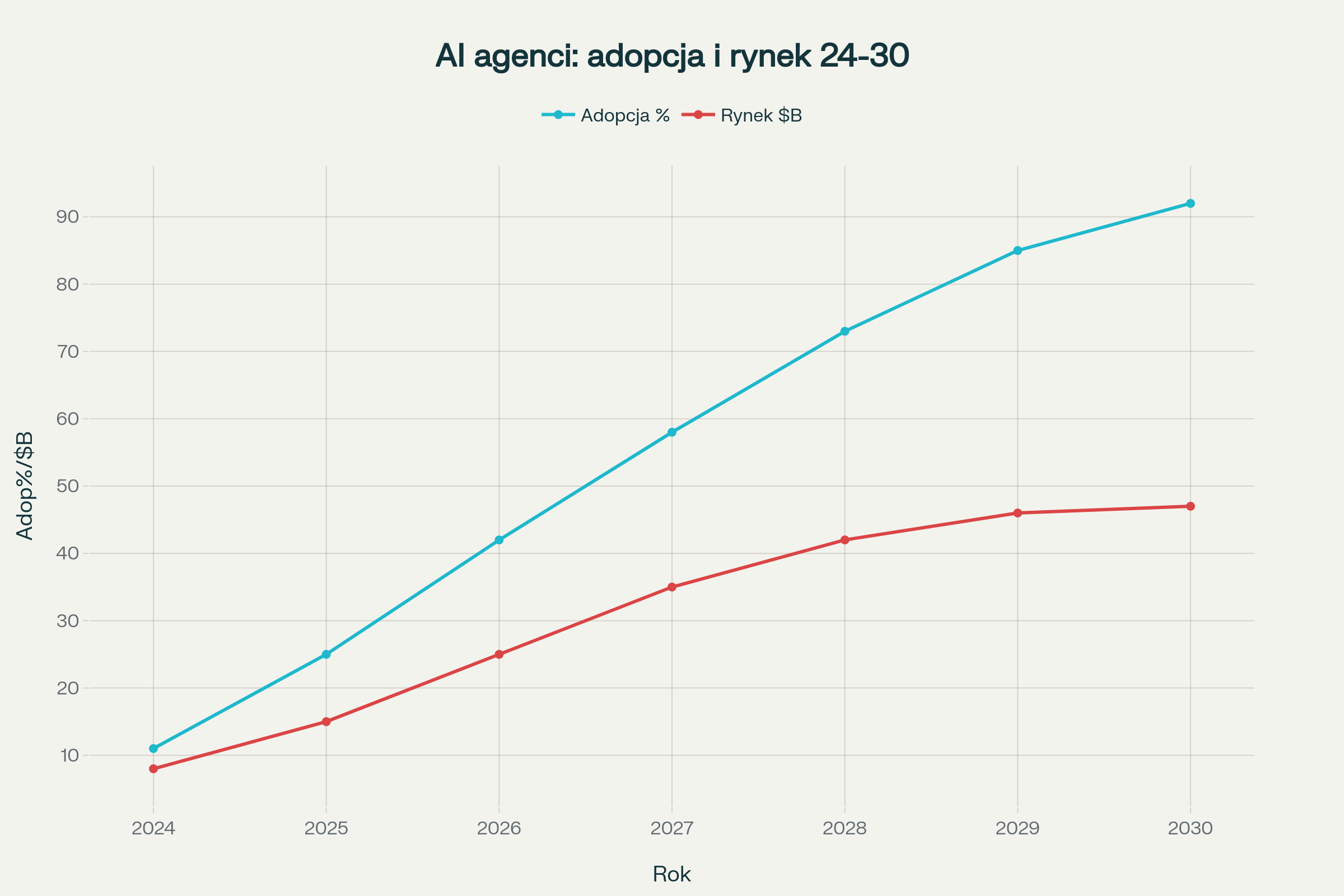 Prognozowany wzrost adopcji agentów AI i wartości rynku 2024-2030