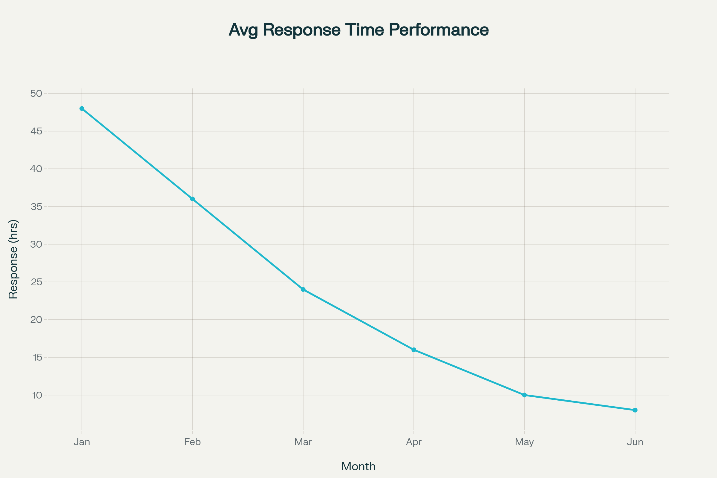 Real-Time Performance Monitoring case study showing campaigns tracked, response times, KPI improvements, and ROI increases Jan-Jun
