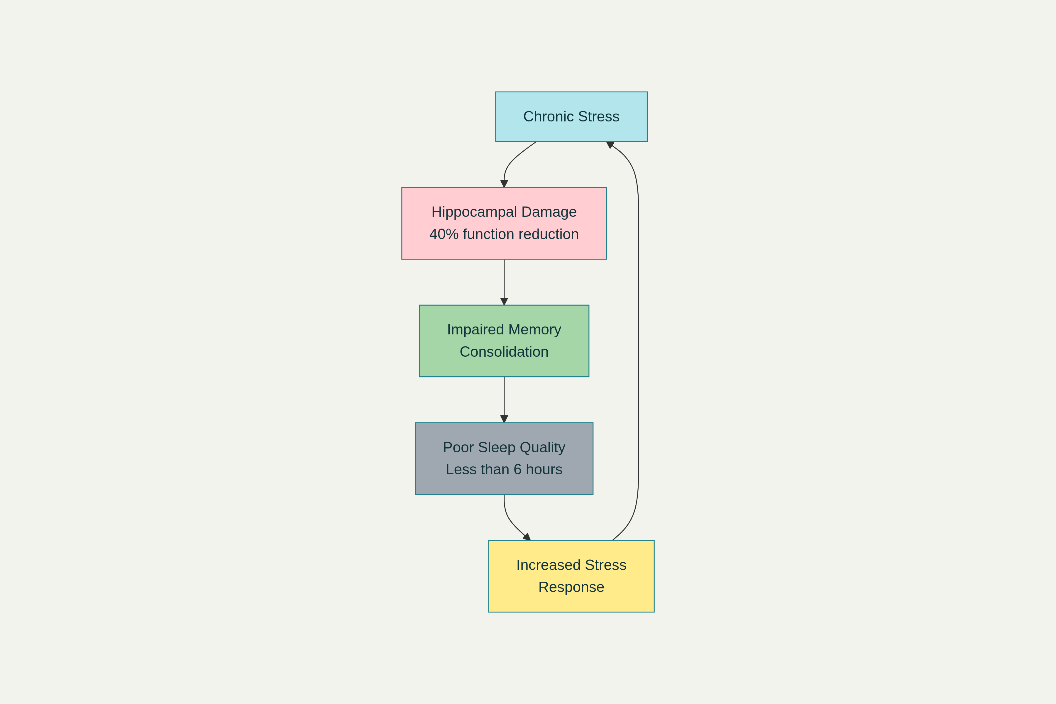 The interconnected cycle showing how sleep, stress, and memory influence each other in brain health