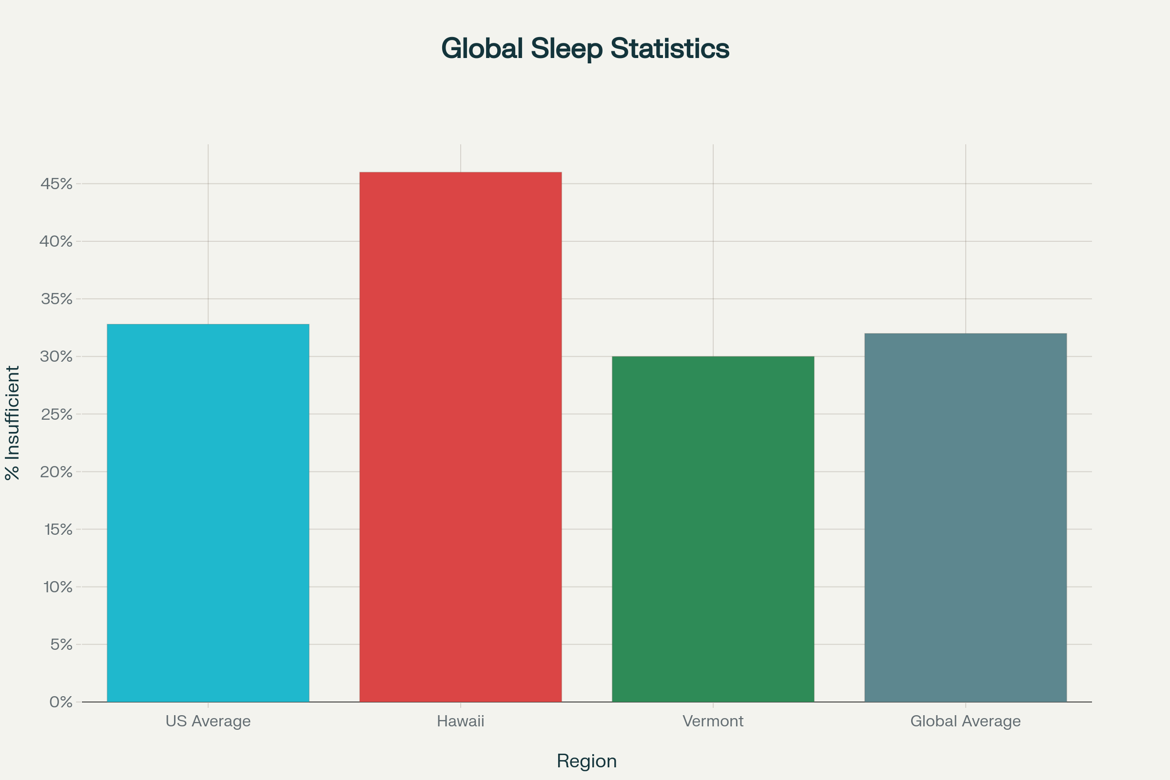 Global sleep deficiency statistics showing percentage of adults not achieving recommended sleep duration across different regions