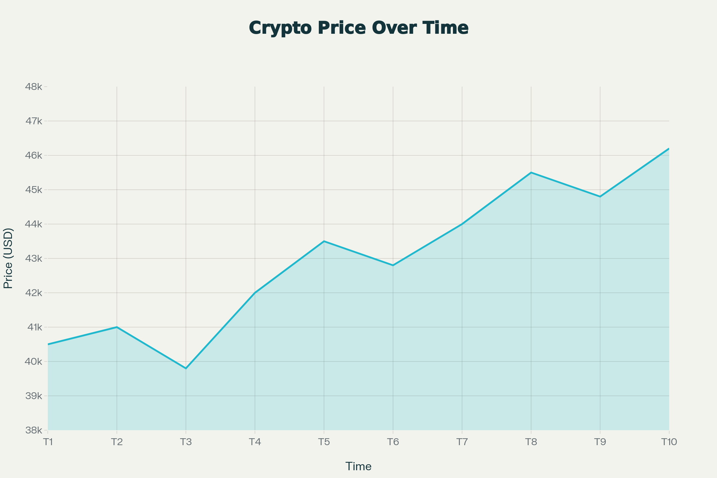 Ví dụ biểu đồ giá giao dịch crypto theo thời gian