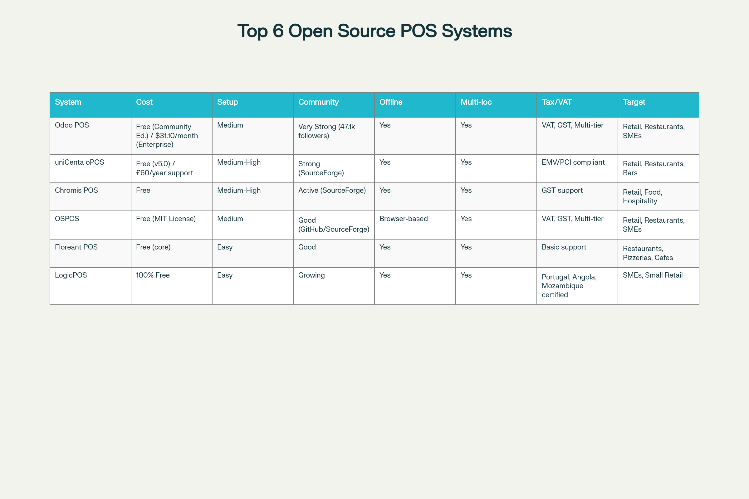 Comparison of Top 6 Open Source POS Systems