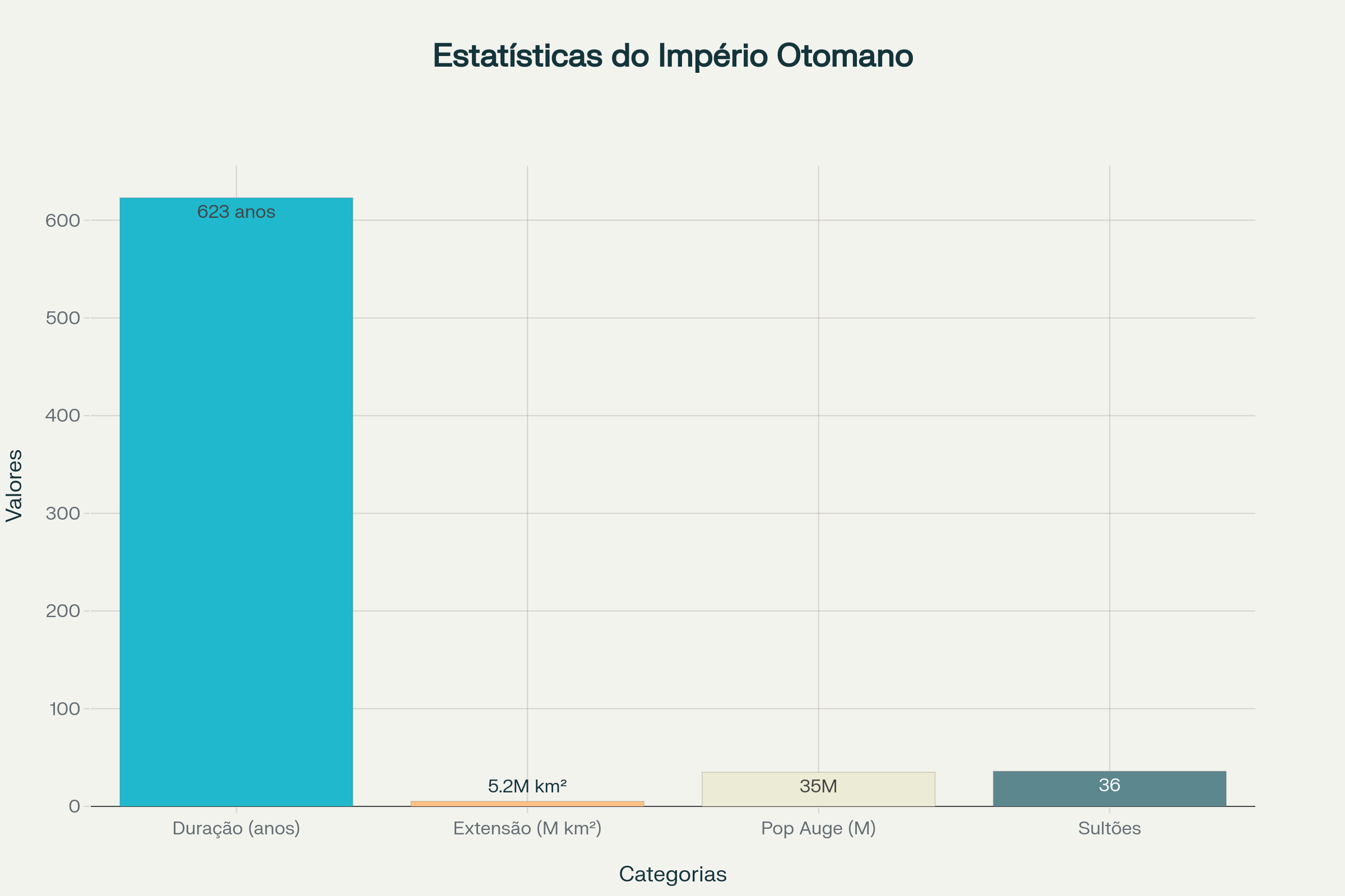 Curiosidades Fascinantes do Império Otomano