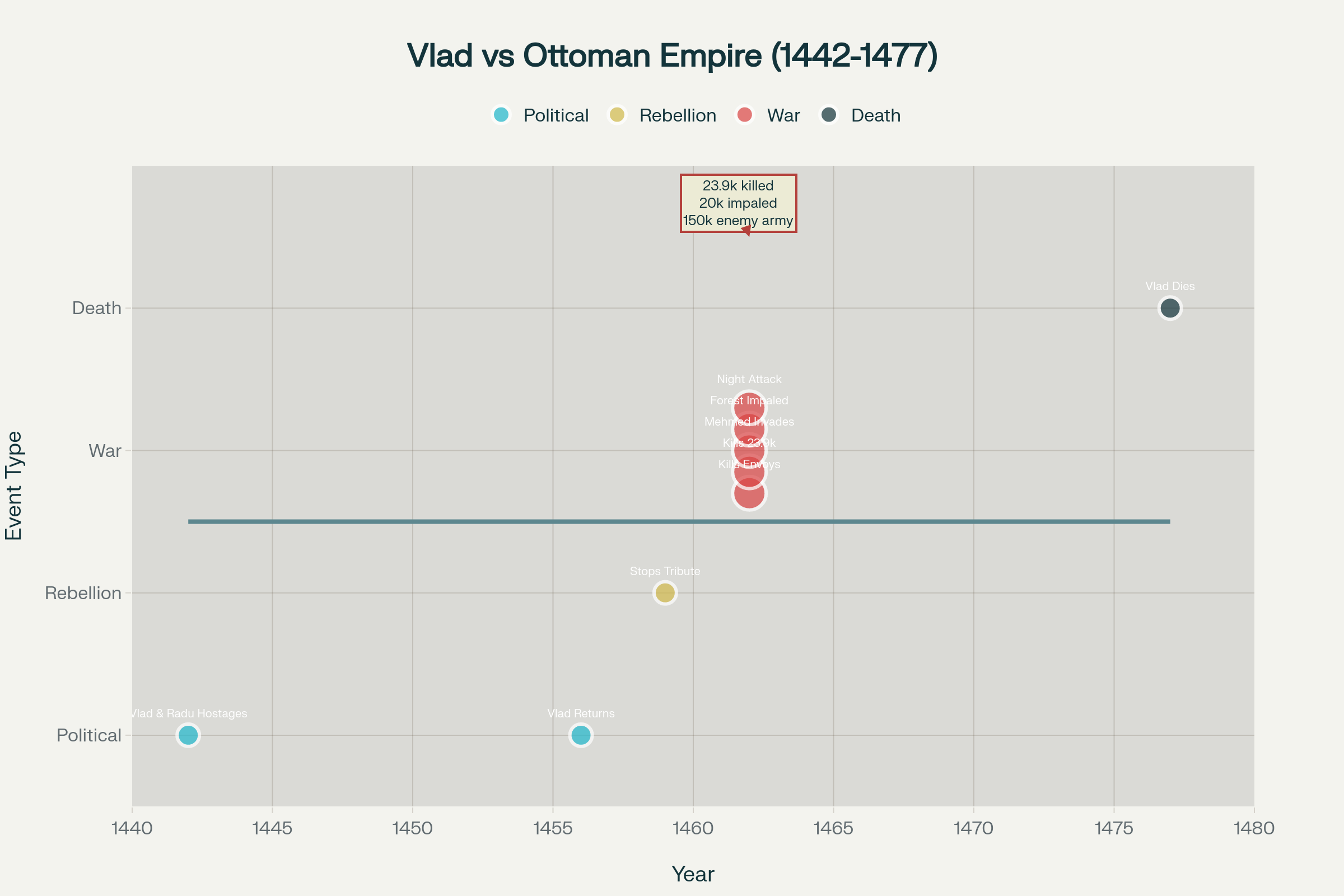 Vlad Tepes vs Império Otomano: O Confronto Épico (1442-1477)