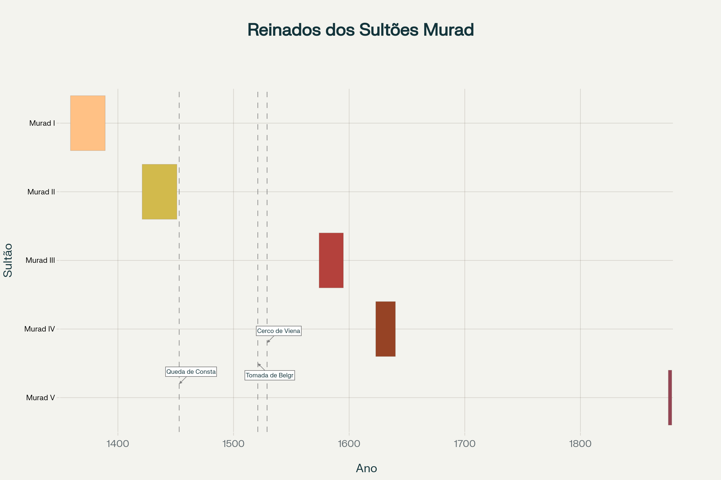 Cronologia dos Sultões Murad do Império Otomano (1359-1876)