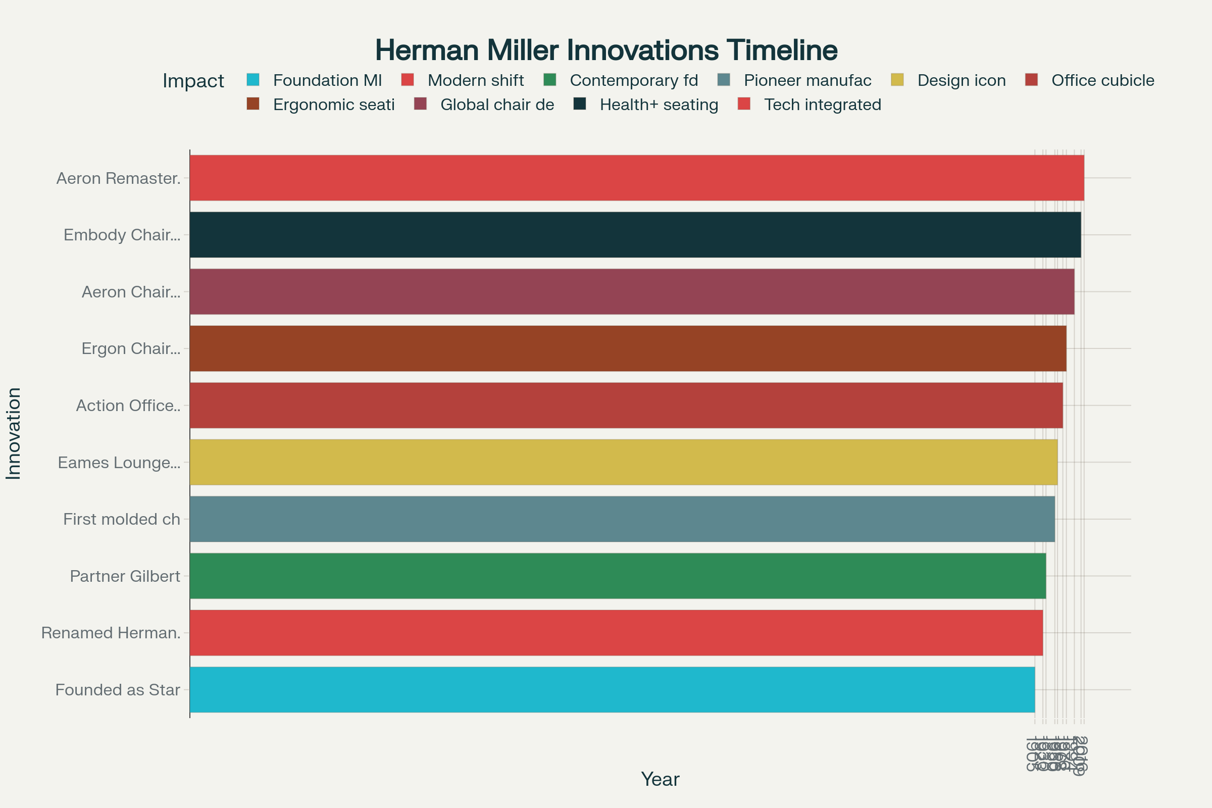 Herman Miller's Century of Innovation: Key Milestones in Furniture Design History