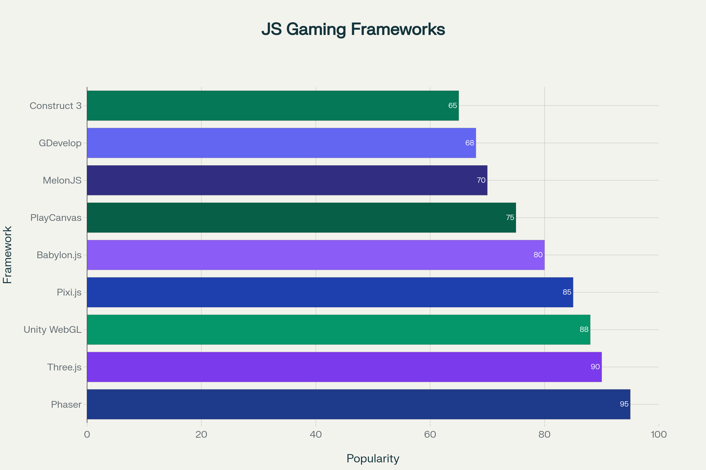 Popular JavaScript Gaming Frameworks
