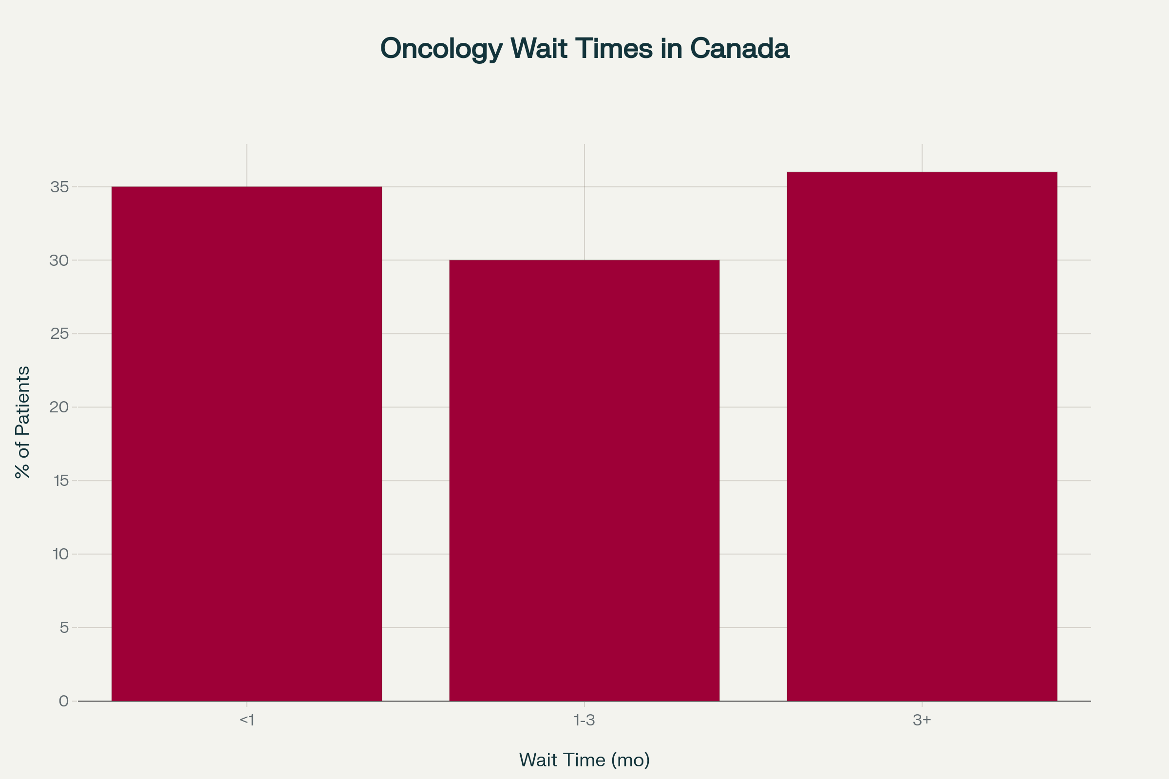 Average wait times for initial oncology specialist consultation in Canada (2024)