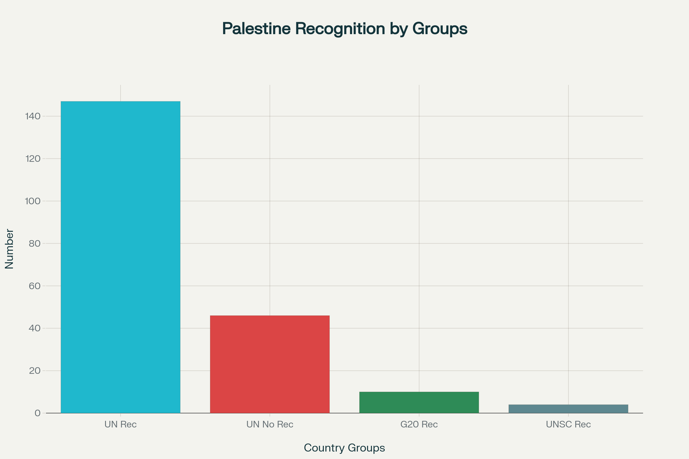 Distribution of Countries Recognizing Palestinian Statehood in 2025