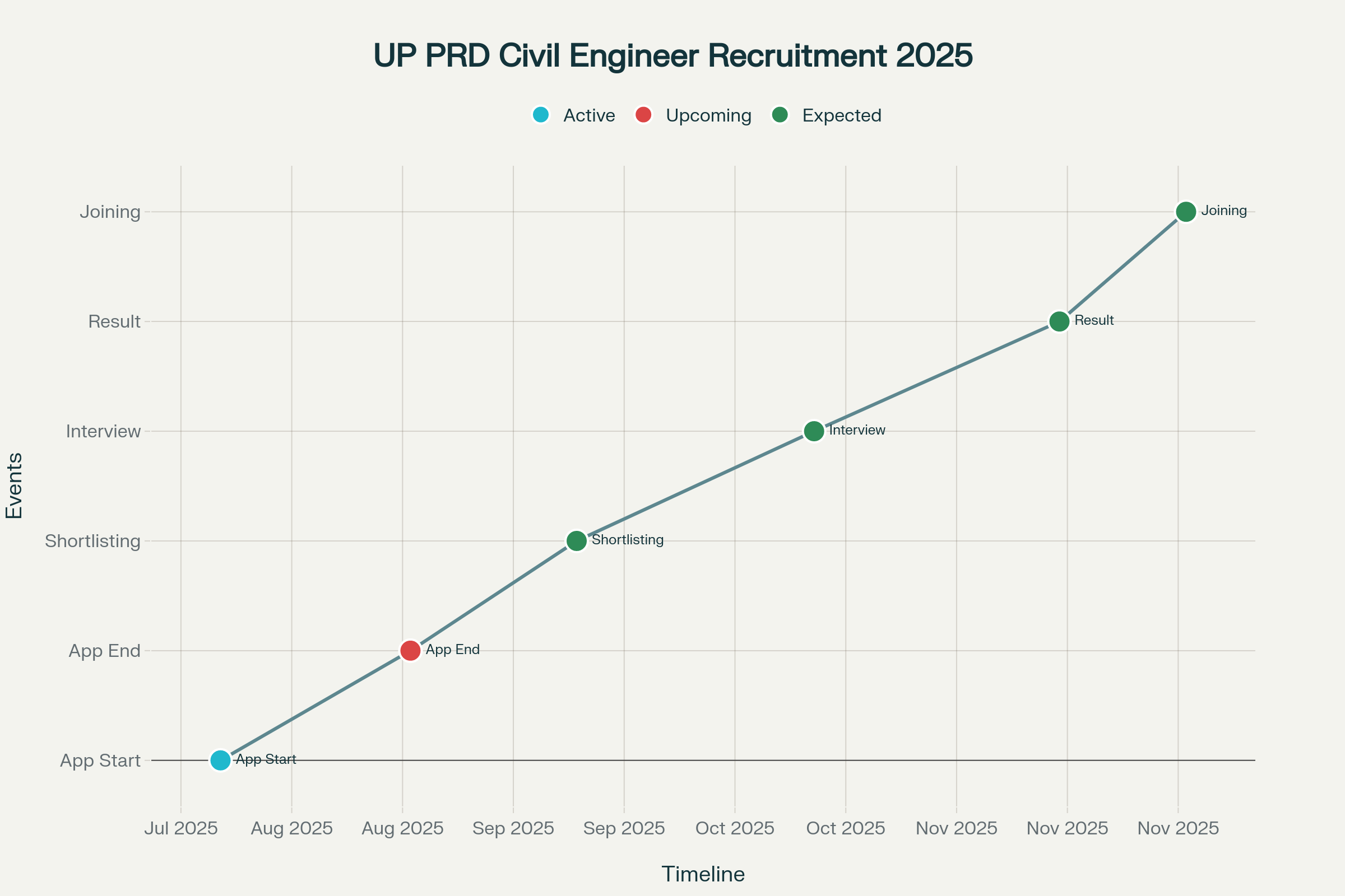 UP PRD Civil Engineer Recruitment 2025 - Important Dates Timeline