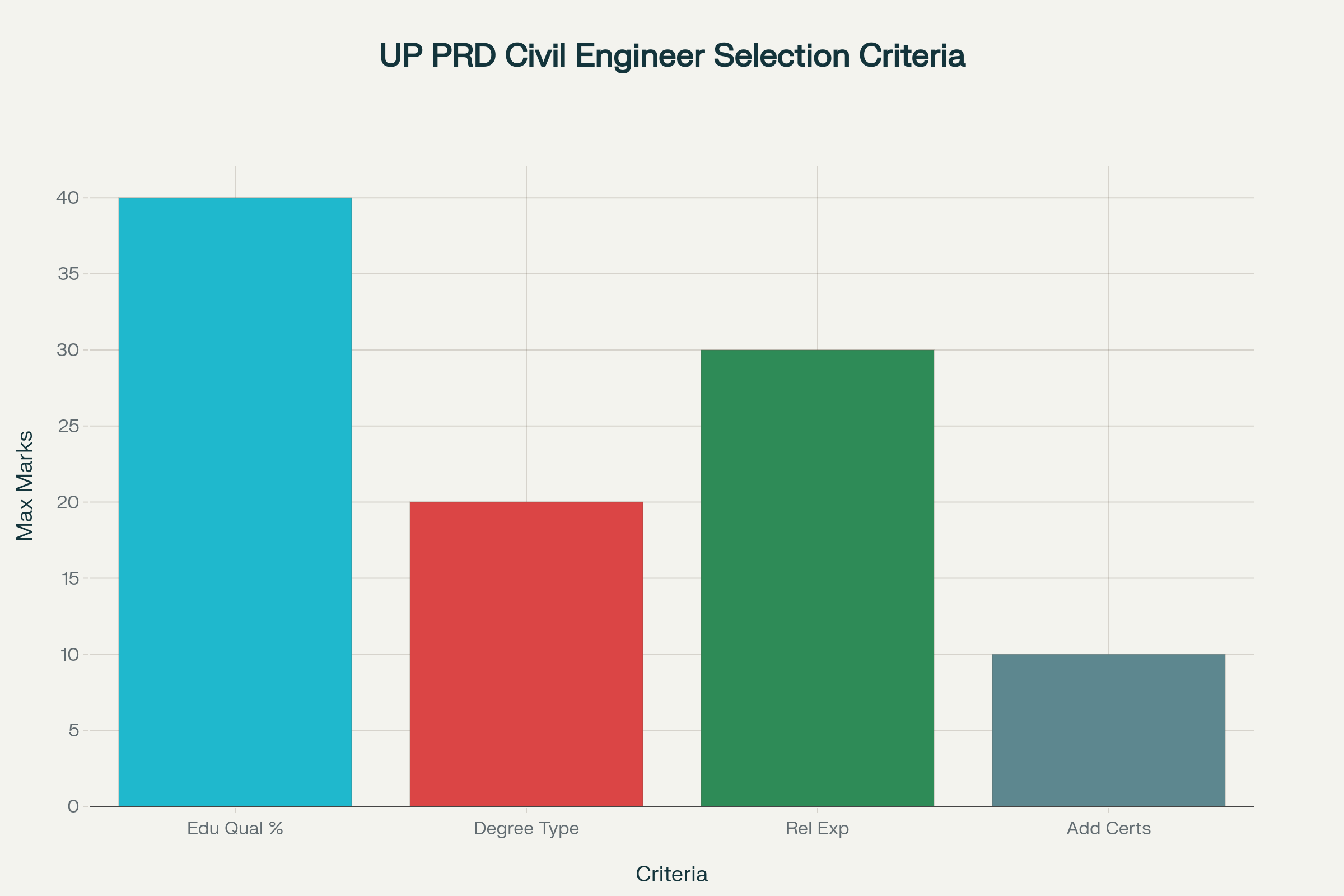 Selection Criteria Marks Distribution for UP PRD Civil Engineer Recruitment 2025