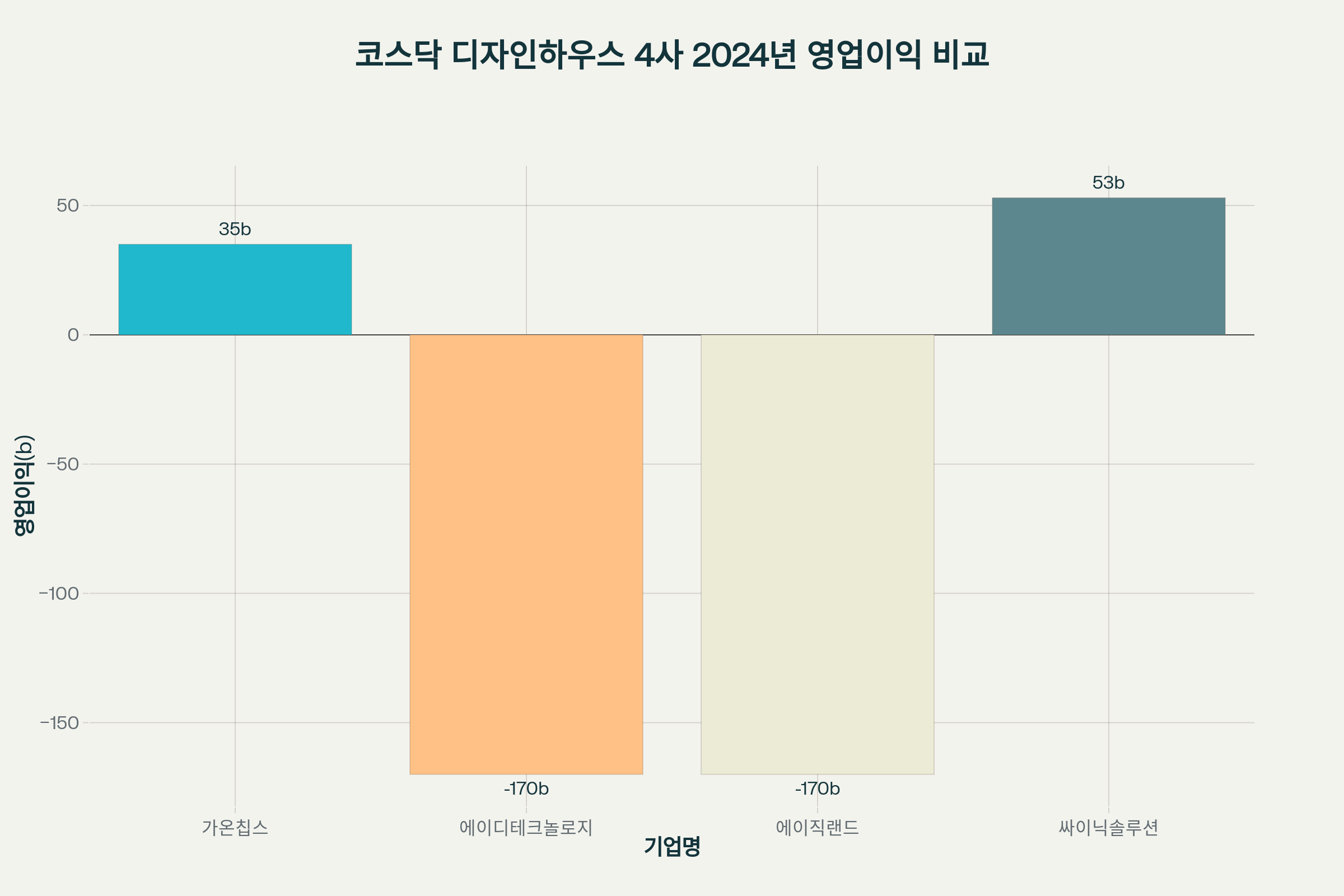 코스닥 디자인하우스 4사의 2024년 영업이익 비교 차트