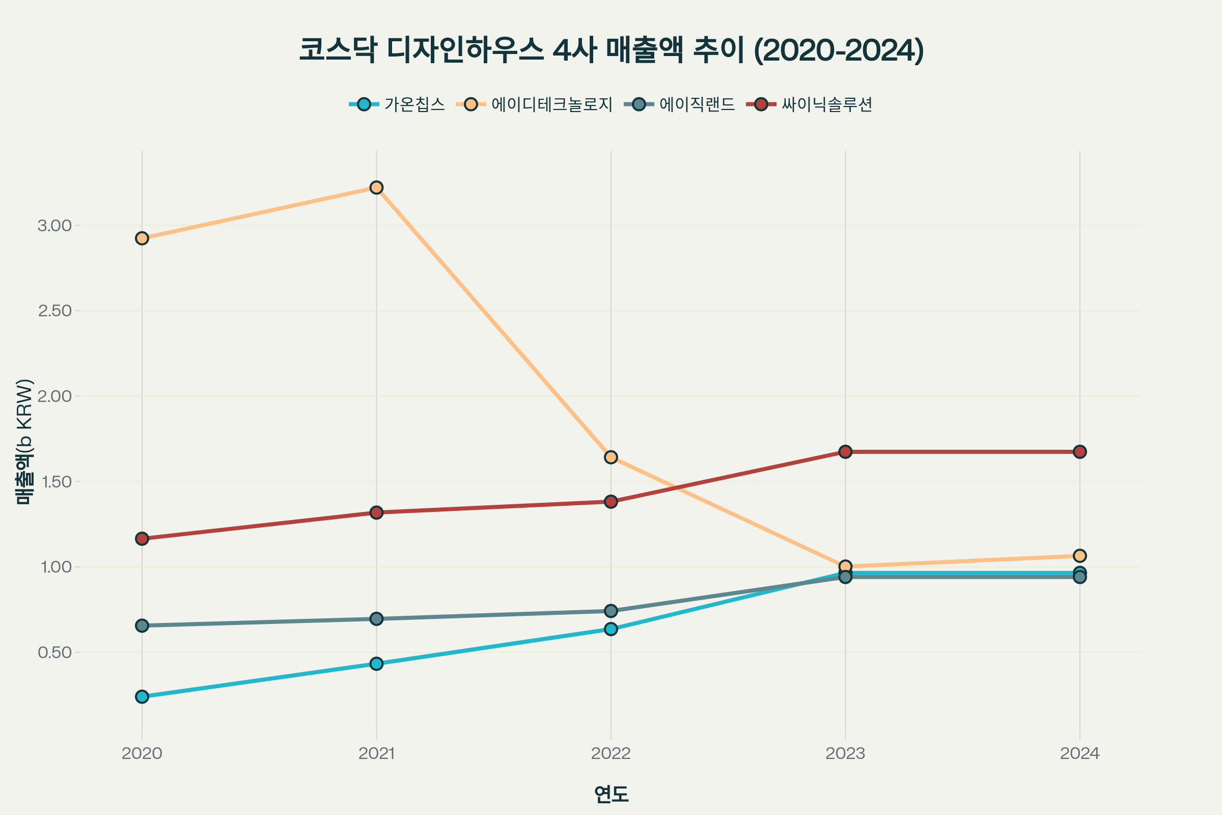 코스닥 디자인하우스 4사의 최근 5년간 매출액 추이를 보여주는 차트