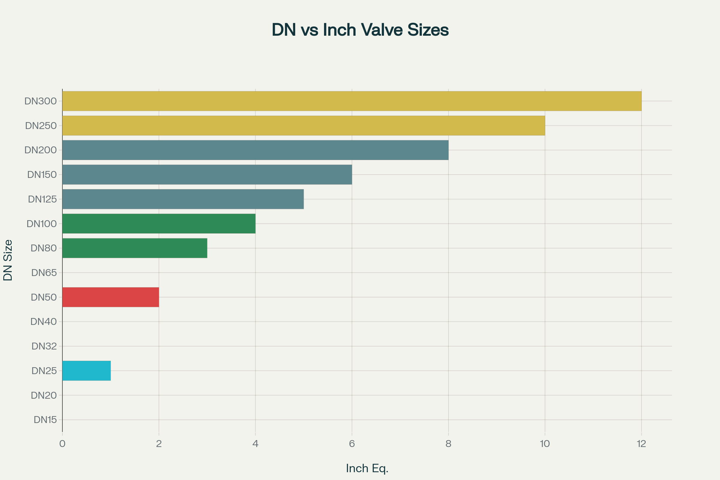 Biểu đồ so sánh kích thước danh nghĩa DN và tương đương inch trong van công nghiệp