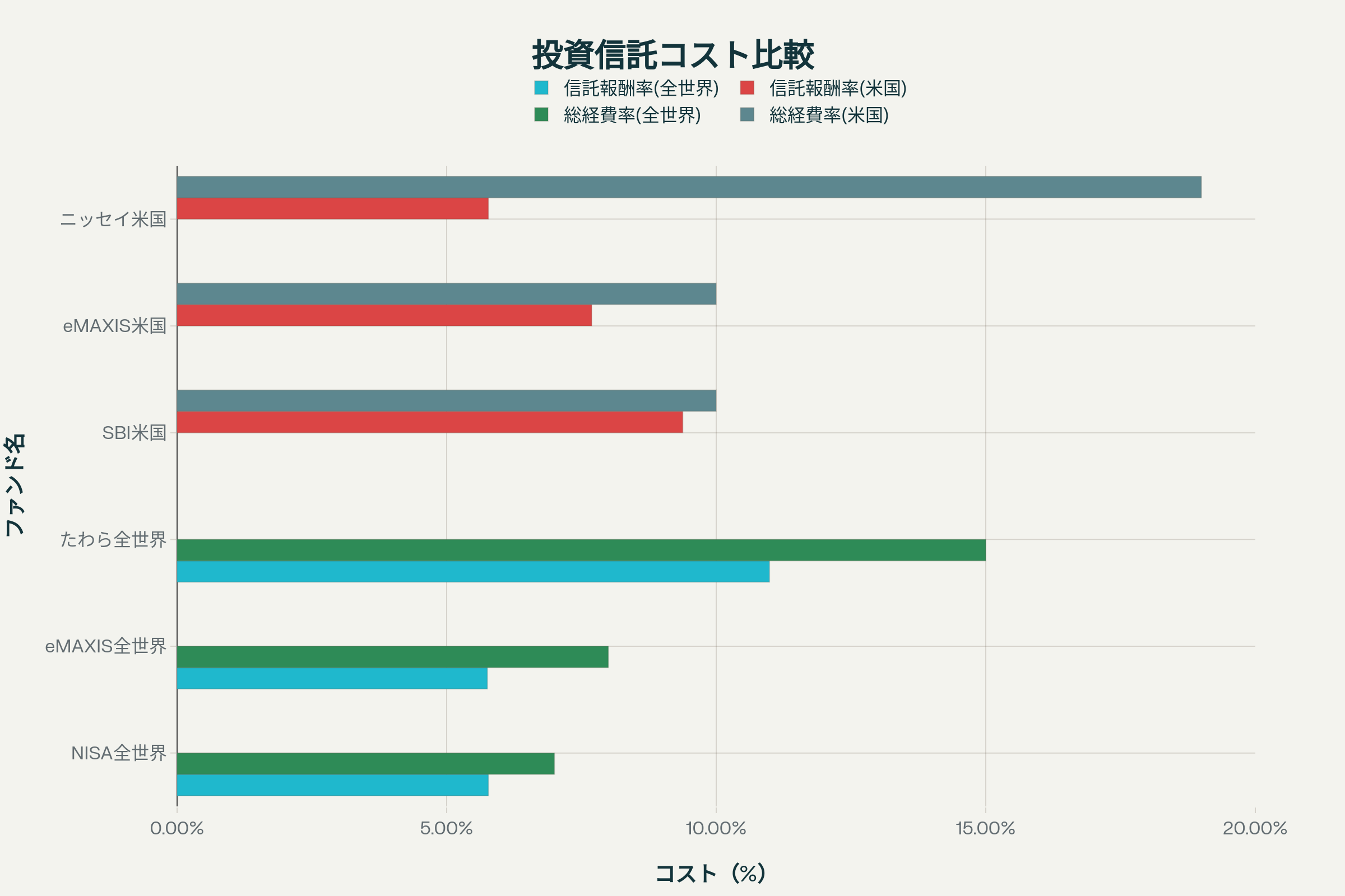 人気投資信託のコスト比較:信託報酬率と総経費率